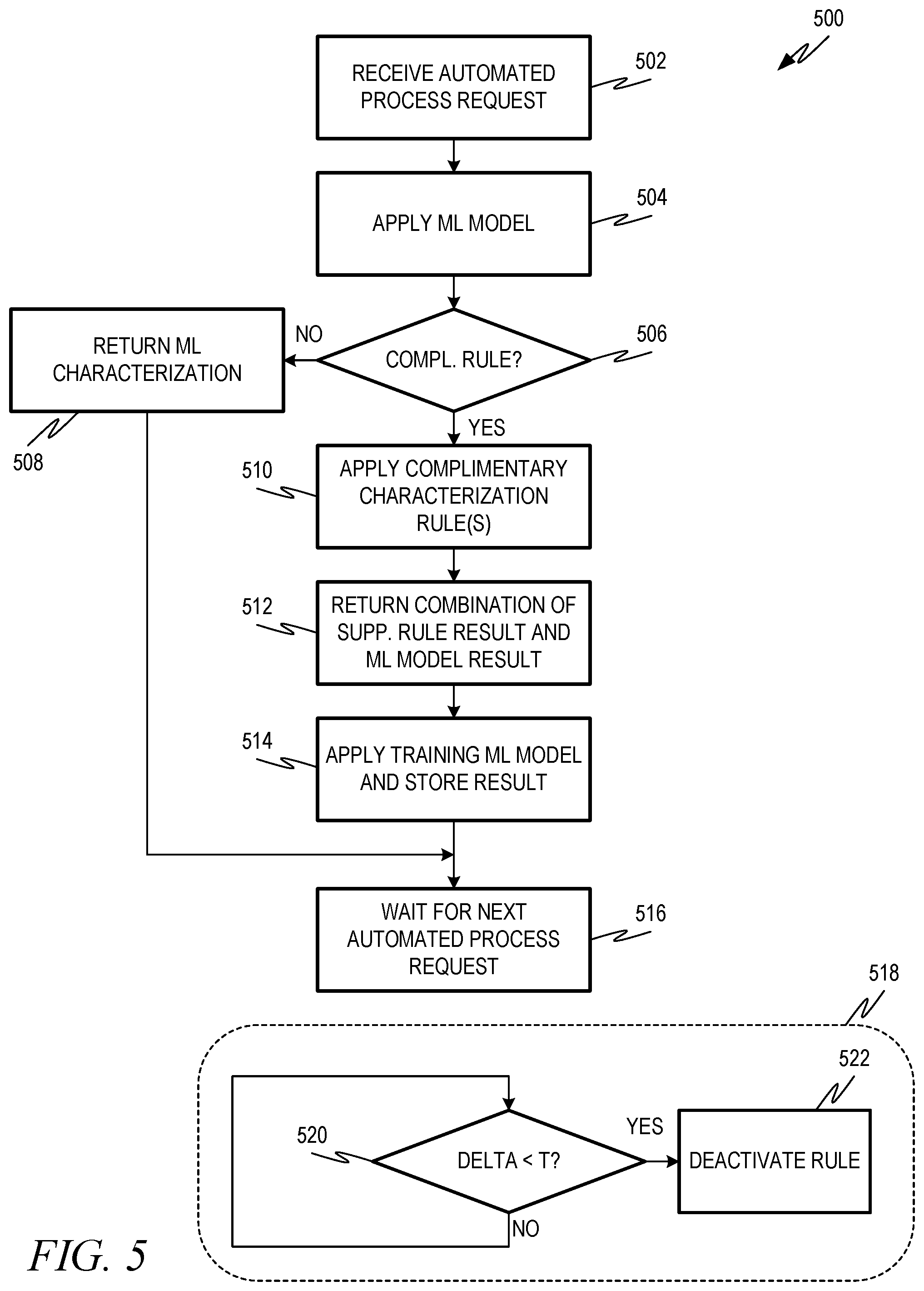 Patent US12367403 Figure 5 – Computer-automated processing with rule-supplemented machine learning
