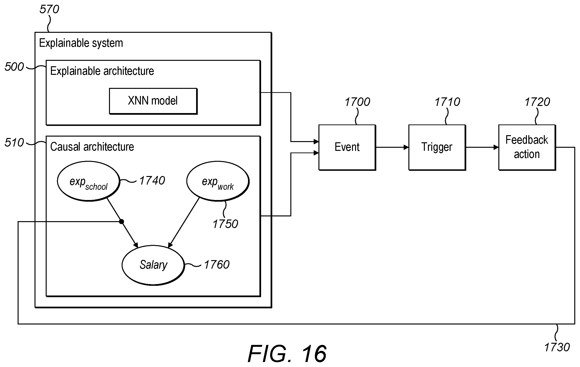 Patent US12367407 Figure 16 – Behavioral prediction and boundary settings, control and safety assurance of ML and AI systems