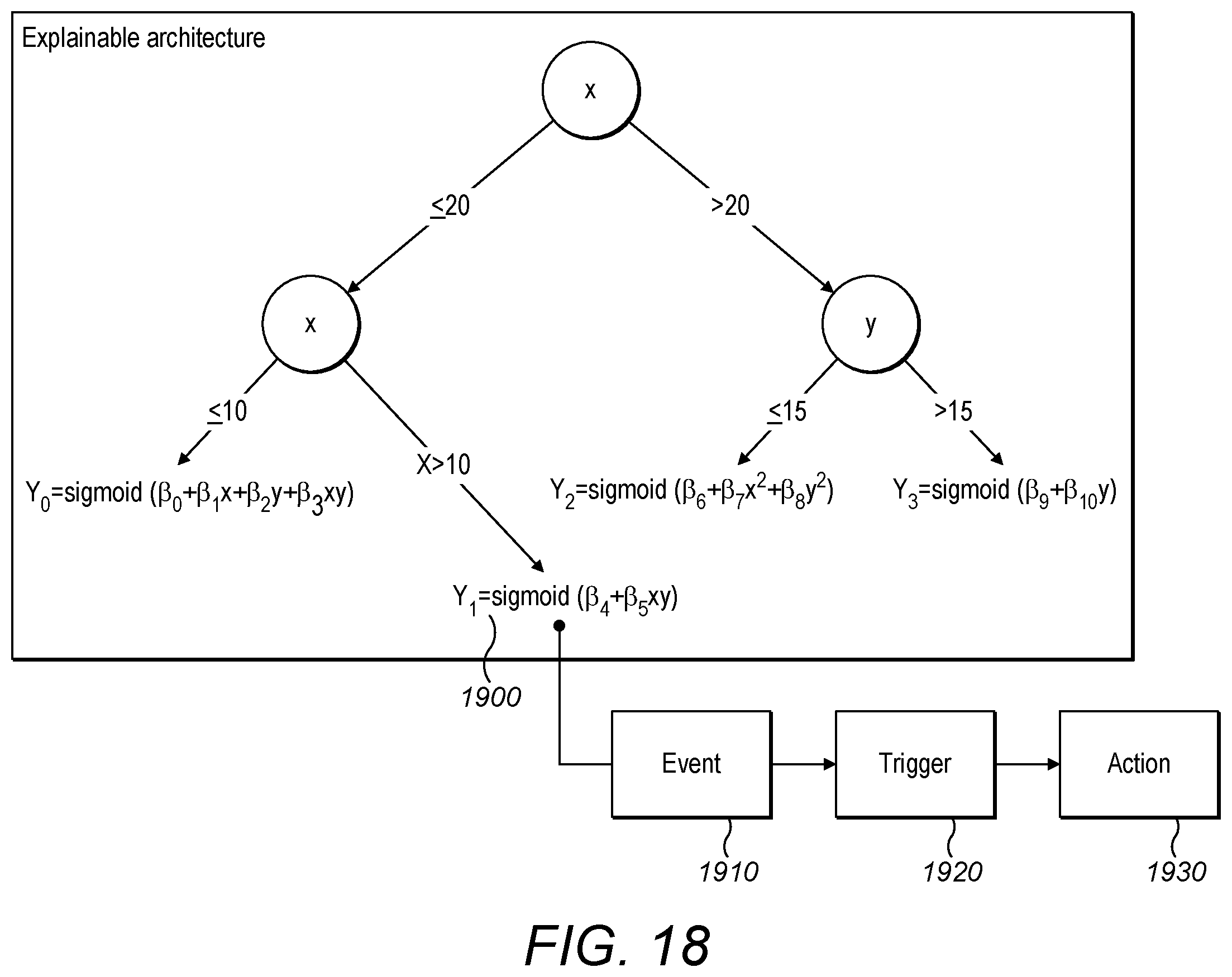 Patent US12367407 Figure 18 – Behavioral prediction and boundary settings, control and safety assurance of ML and AI systems
