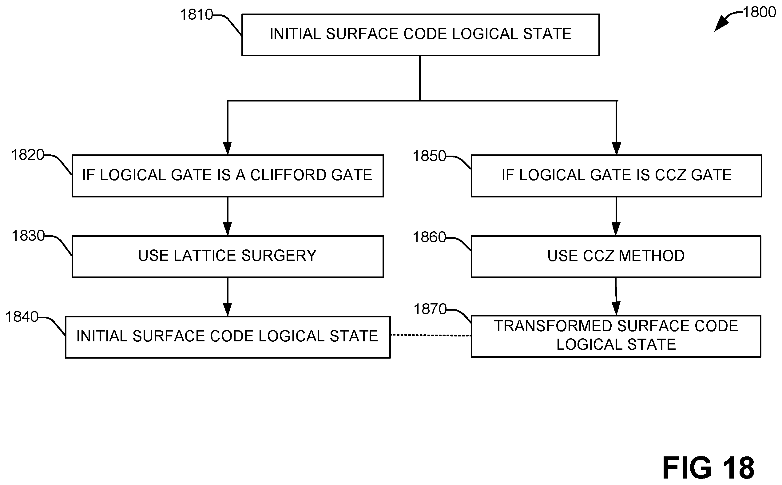 Patent US12367416 Figure 20 – Universal fault-tolerant quantum computation with a 2D abelian topological stabilizer code using magic patches