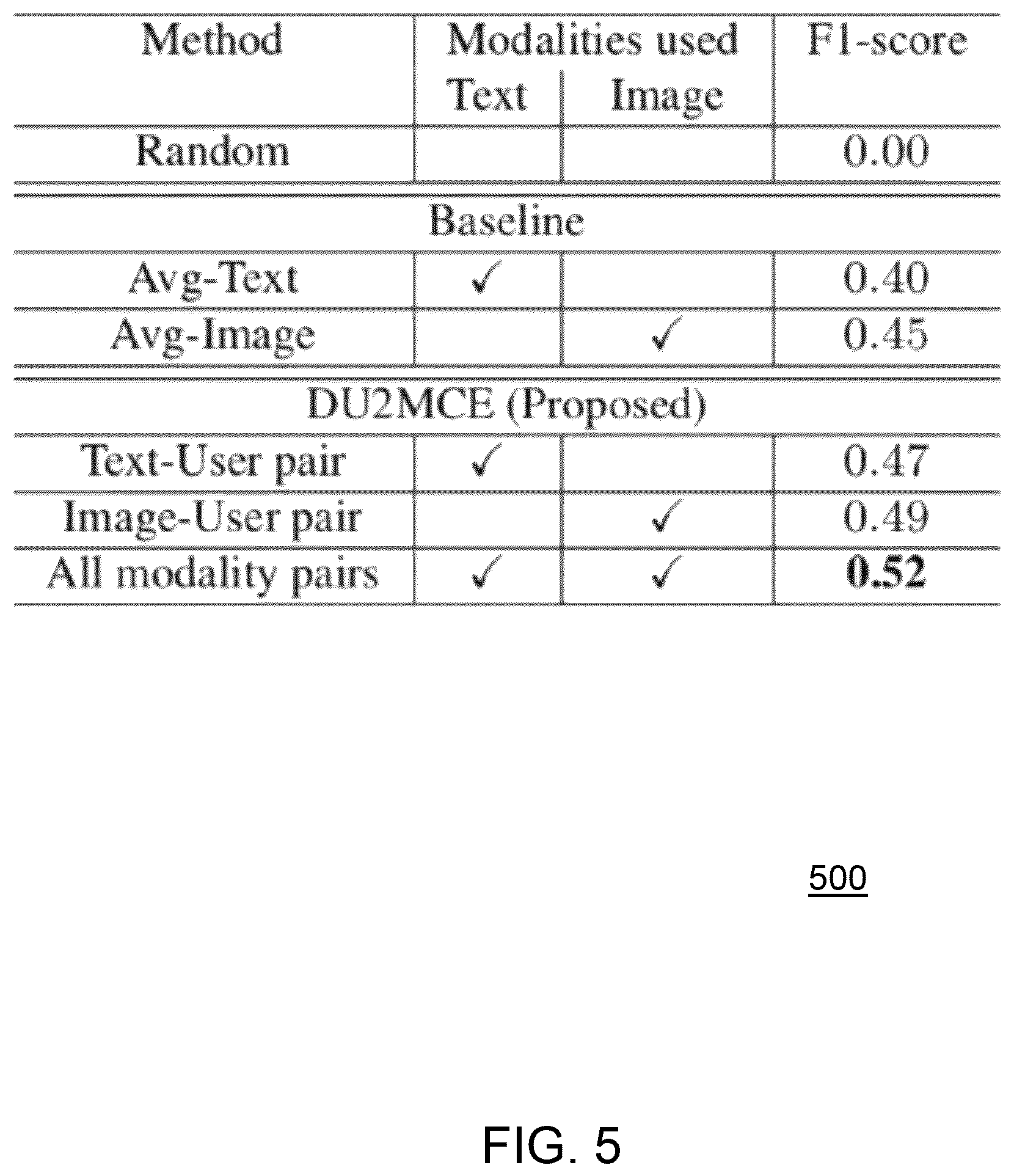 Patent US12367420 Figure 5 – User targeted content generation using multimodal embeddings