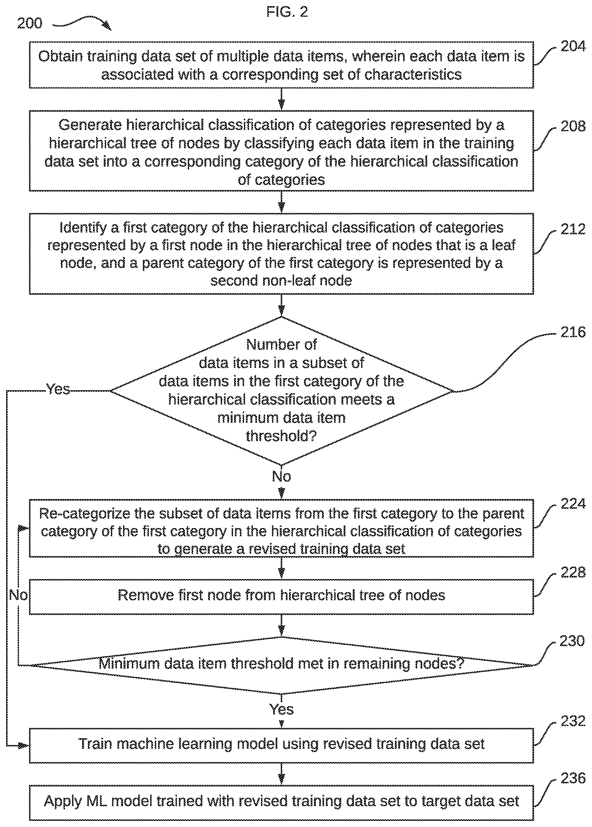 Patent US12367421 Figure 2 – Automated data hierarchy extraction and prediction using a machine learning model