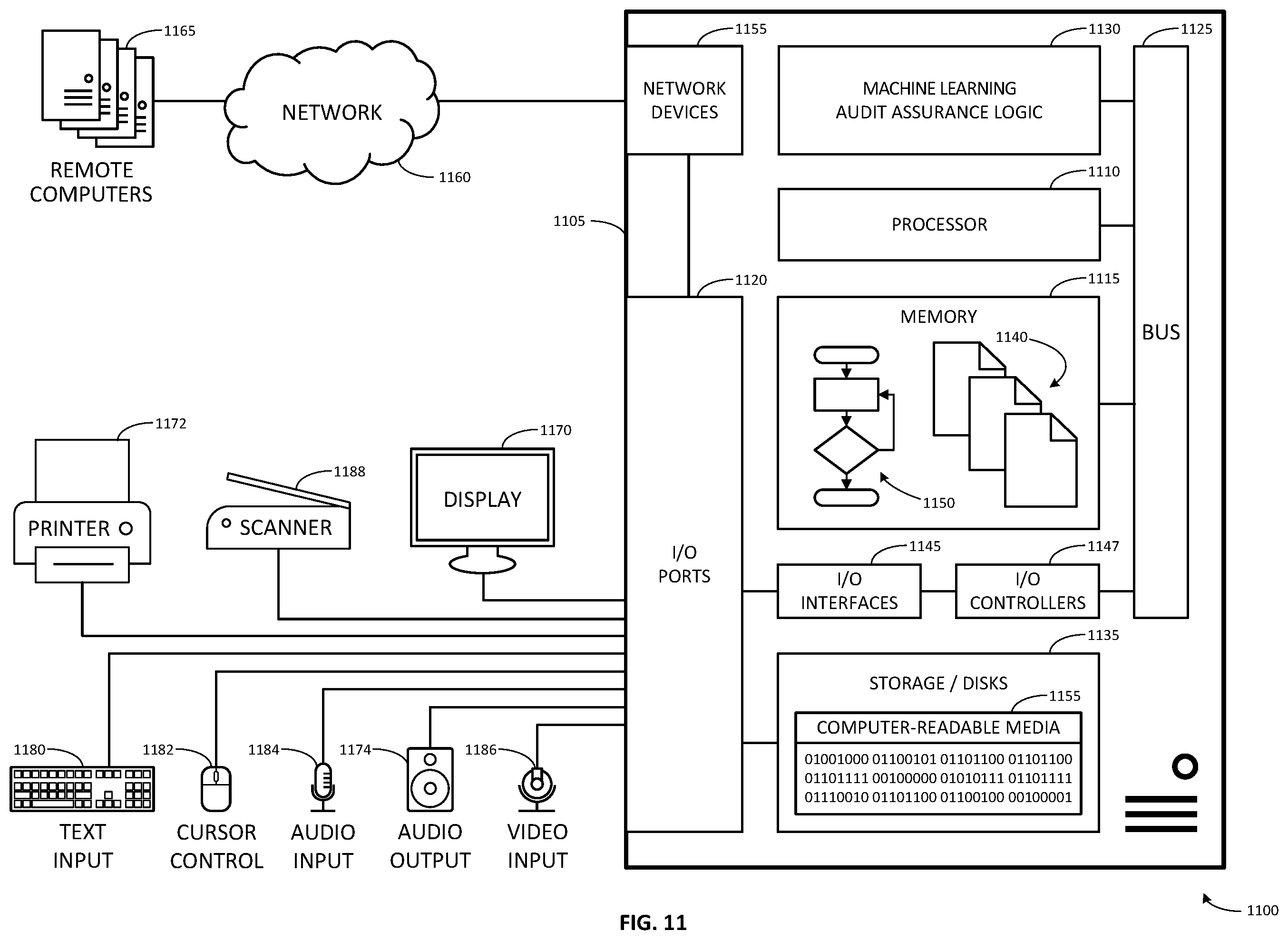 Patent US12367423 Figure 11 – System and method for ensuring that the results of machine learning models can be audited