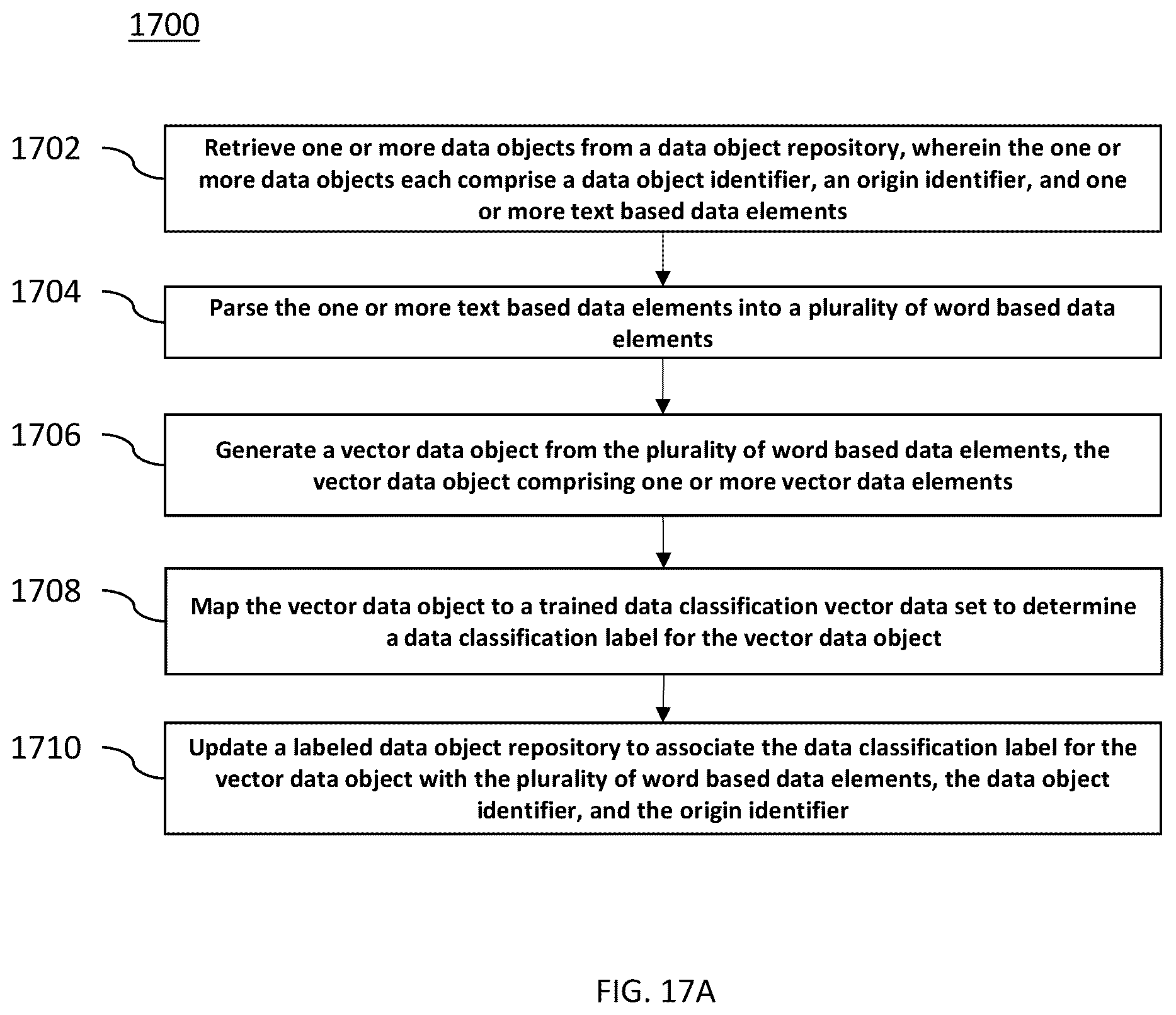 Patent US12367428 Figure 19 – Apparatuses, methods, and computer program products for programmatically parsing, classifying, and labeling data objects
