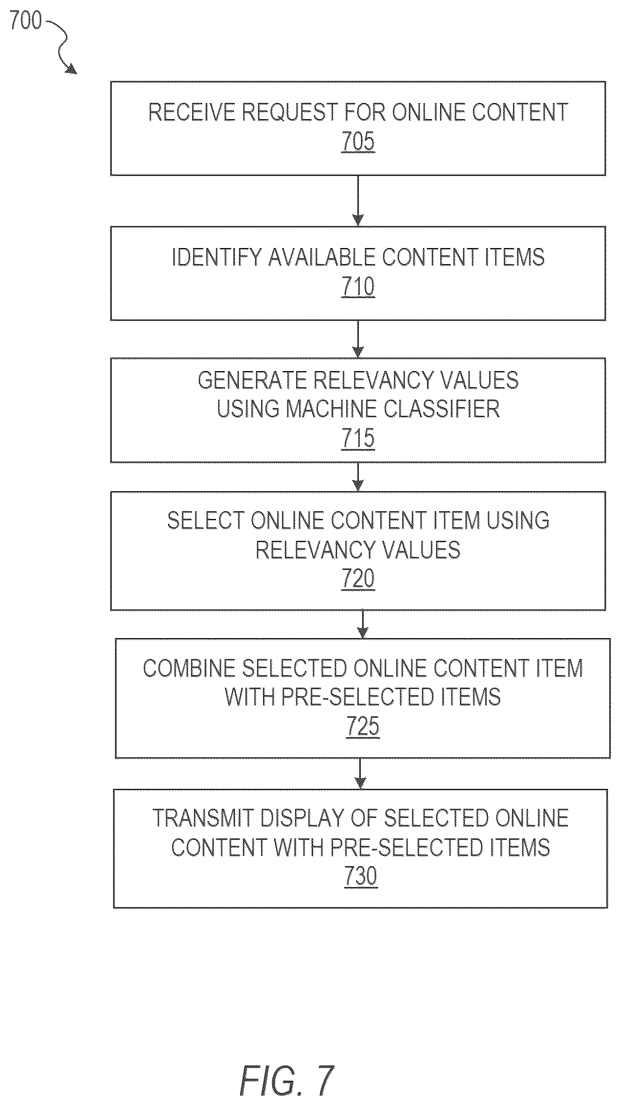 Patent US12367431 Figure 7 – Real-time content integration based on machine learned selections