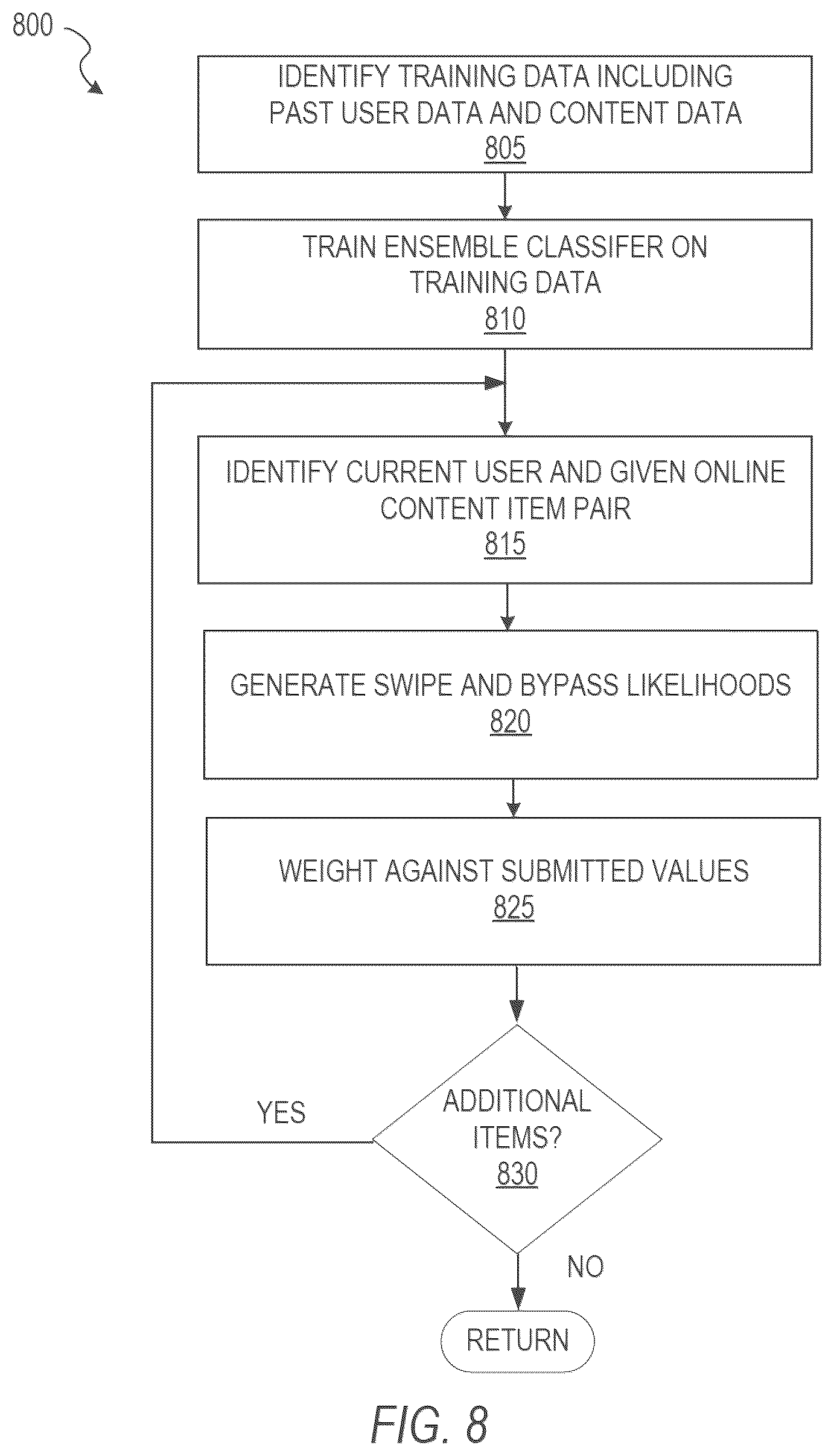 Patent US12367431 Figure 8 – Real-time content integration based on machine learned selections
