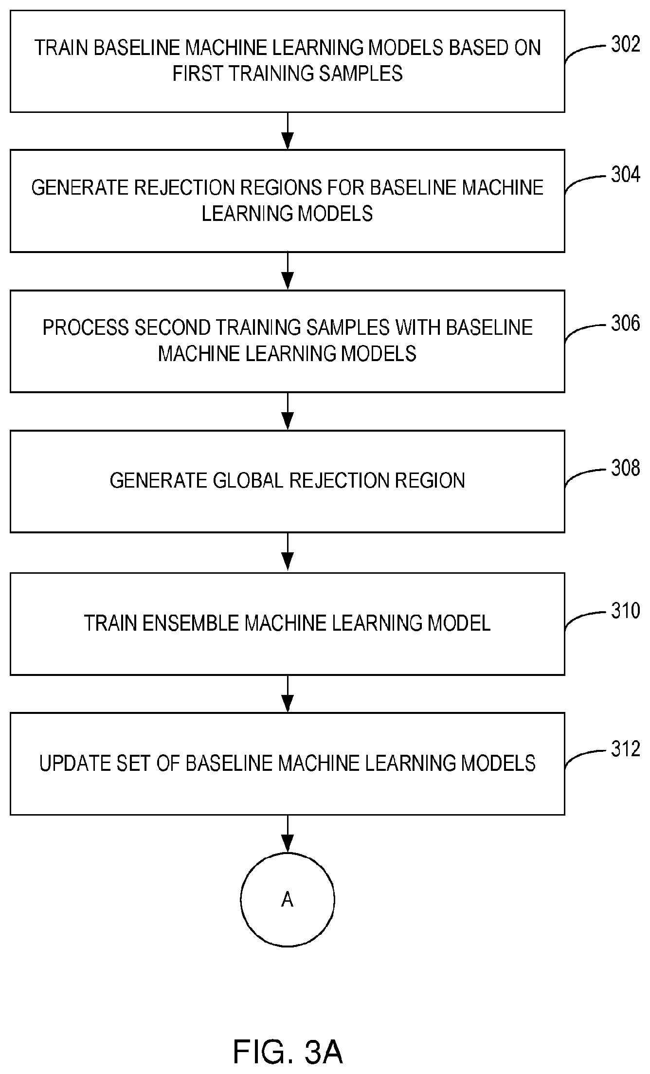 Patent US12367432 Figure 3 – Method, system, and computer program product for ensemble learning with rejection