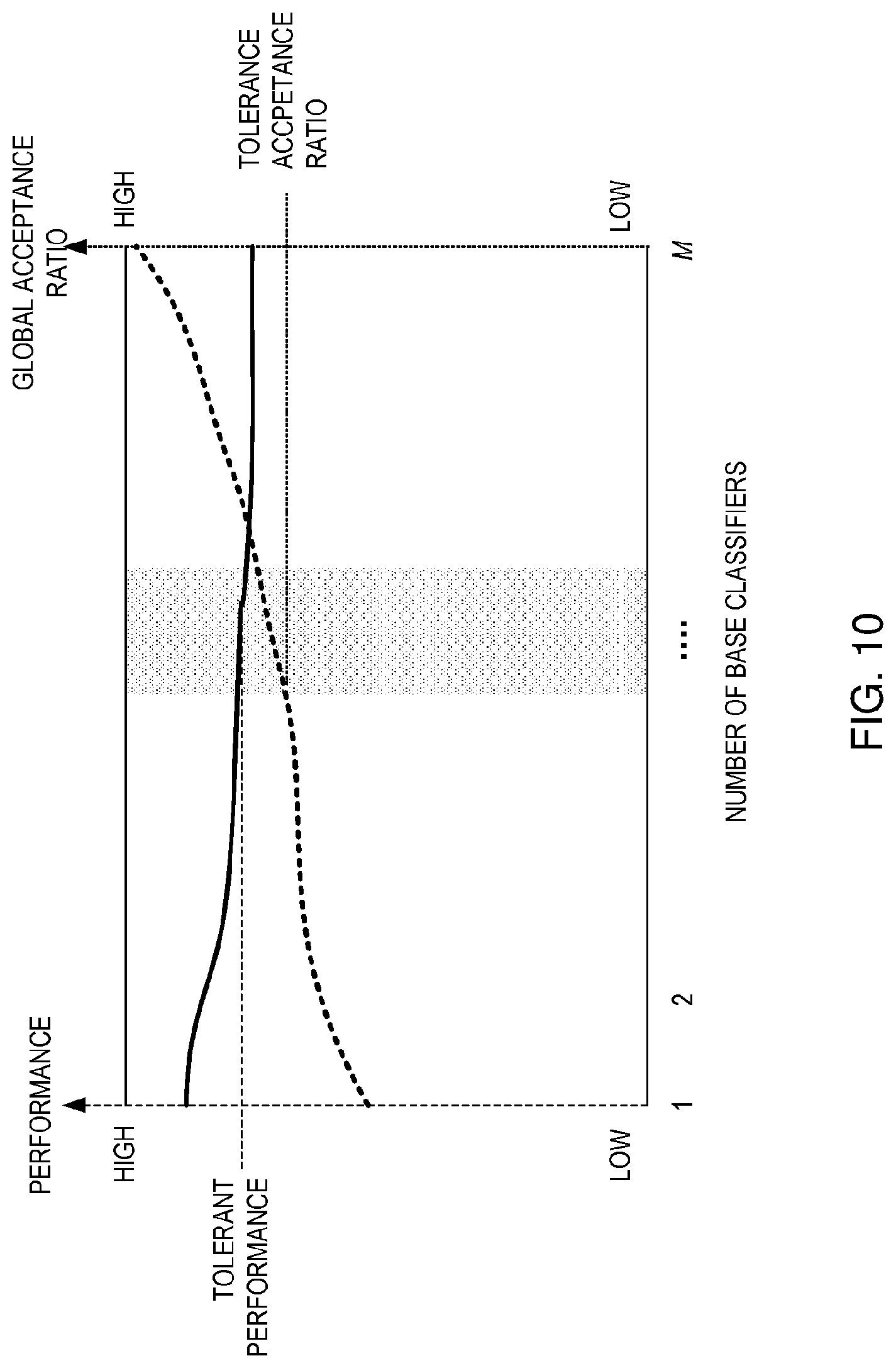 Patent US12367432 Figure 11 – Method, system, and computer program product for ensemble learning with rejection