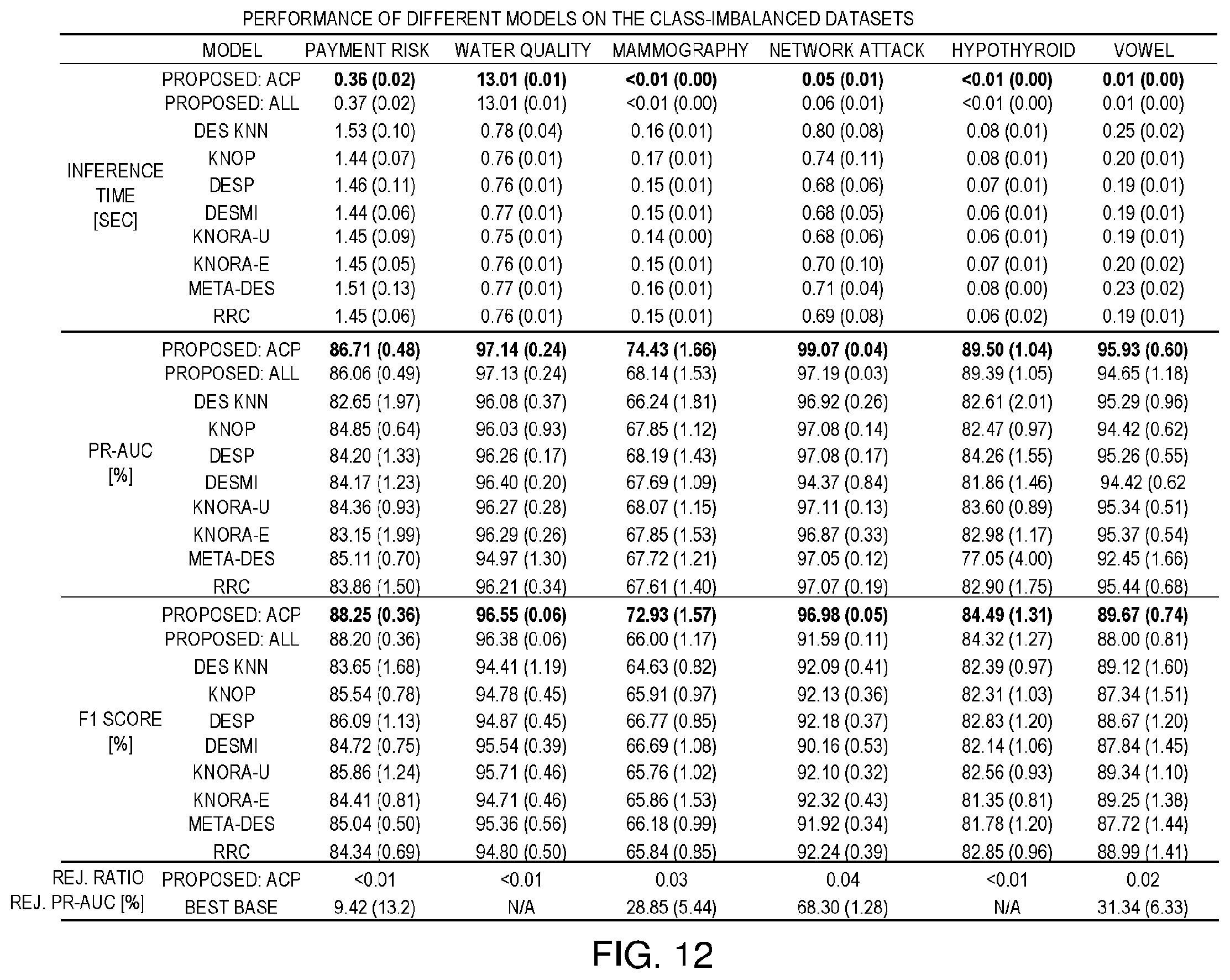 Patent US12367432 Figure 13 – Method, system, and computer program product for ensemble learning with rejection