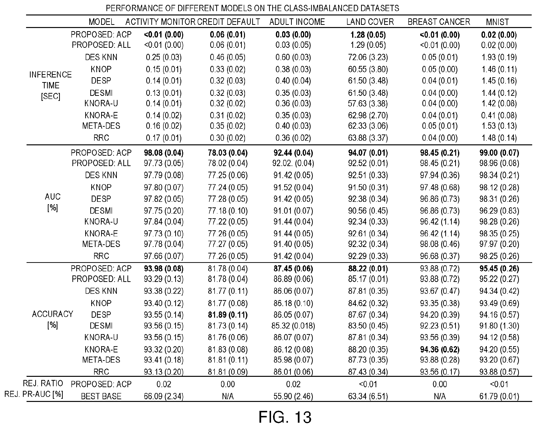 Patent US12367432 Figure 14 – Method, system, and computer program product for ensemble learning with rejection