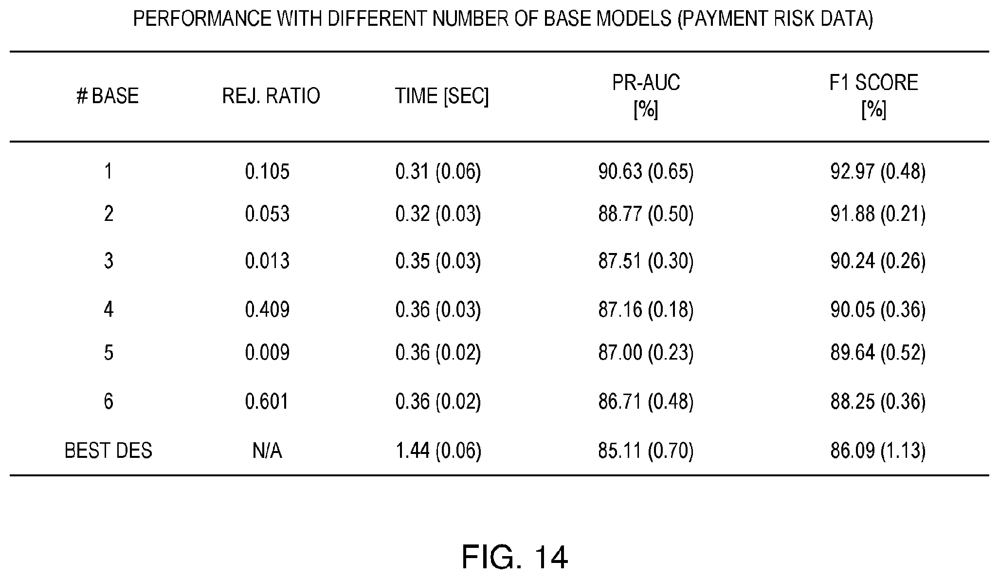 Patent US12367432 Figure 15 – Method, system, and computer program product for ensemble learning with rejection