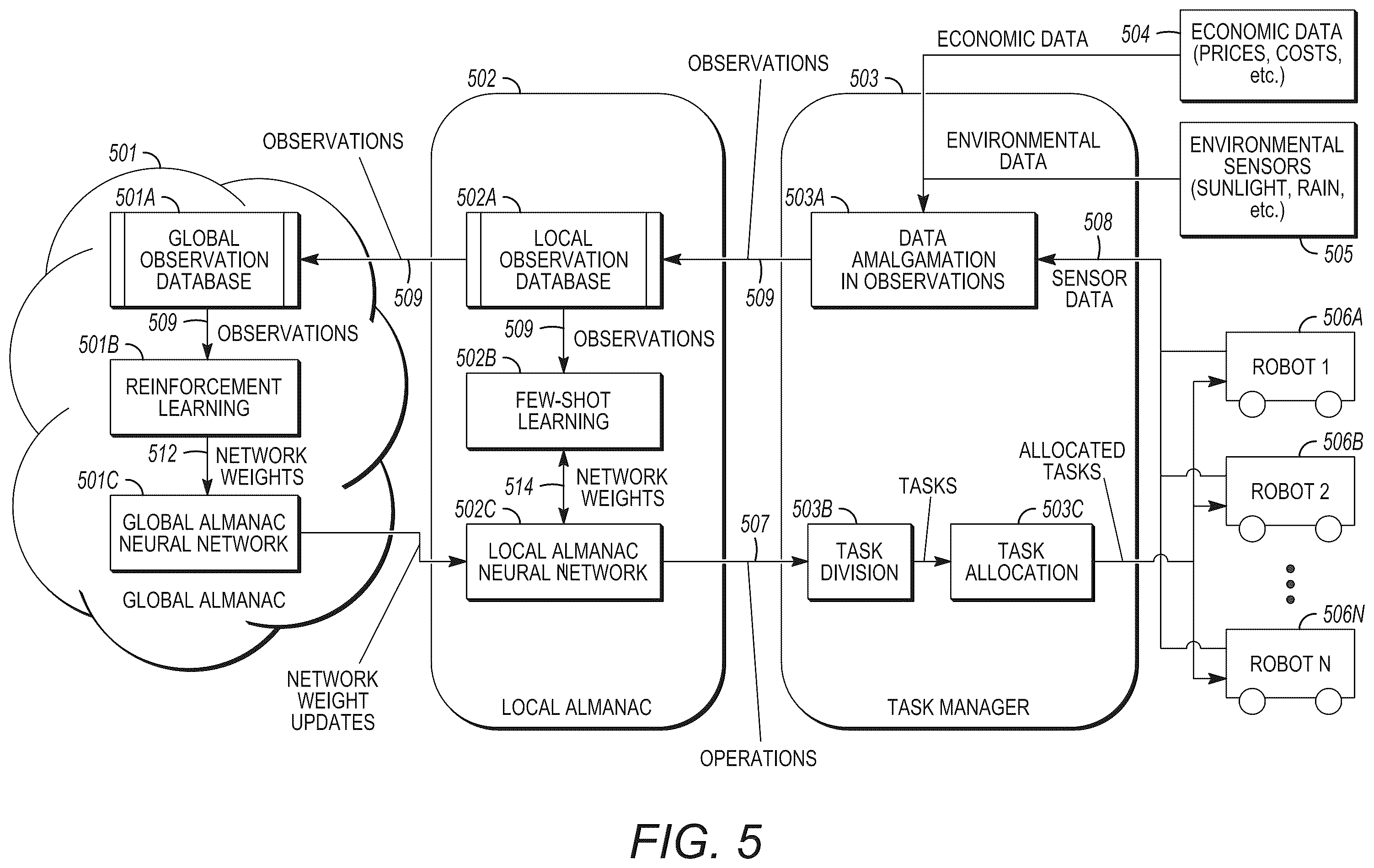 Patent US12367439 Figure 5 – Swarm based orchard management