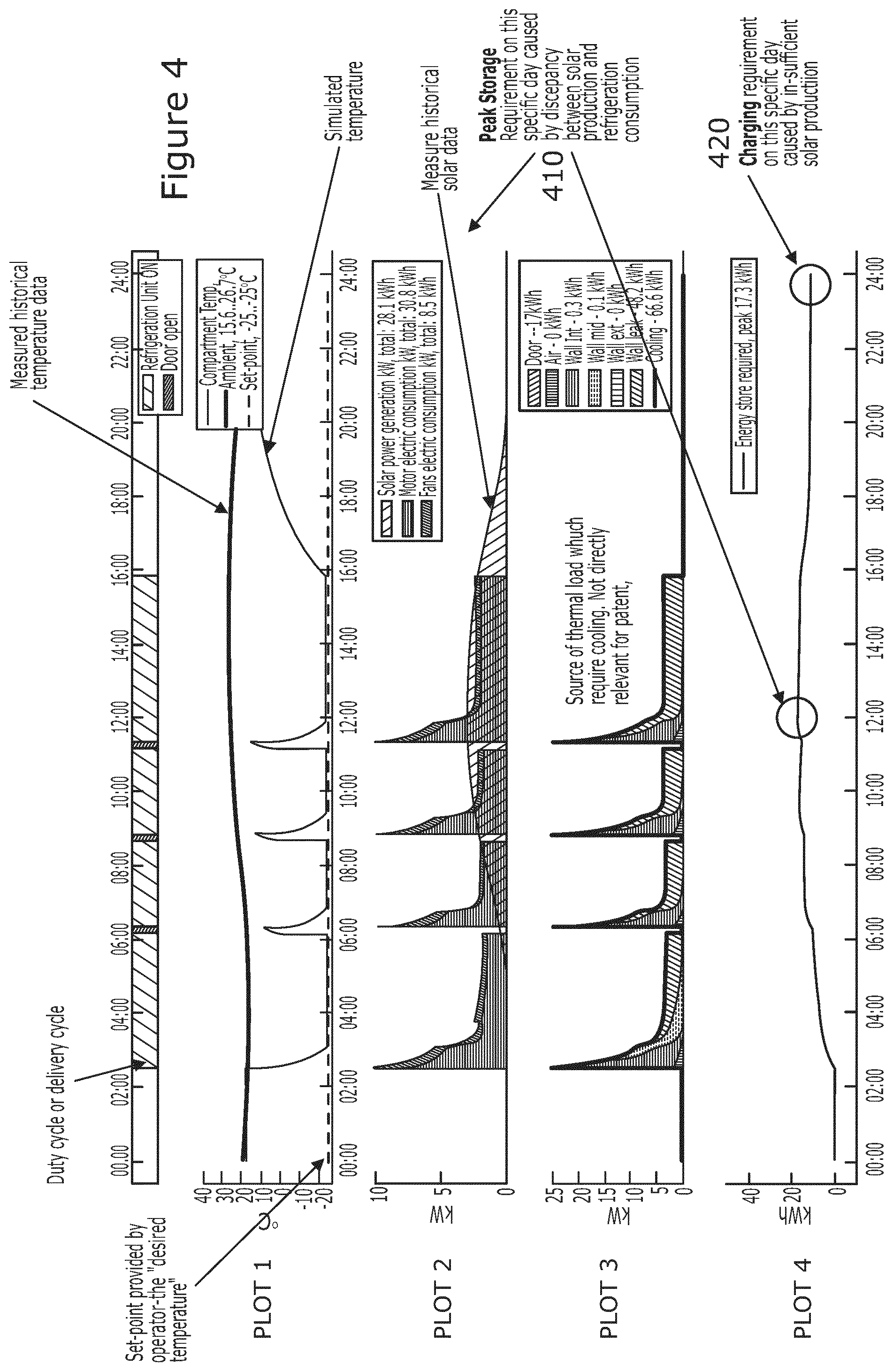 Patent US12367447 Figure 4 – Determining battery or solar panel capacity for an electric refrigeration unit
