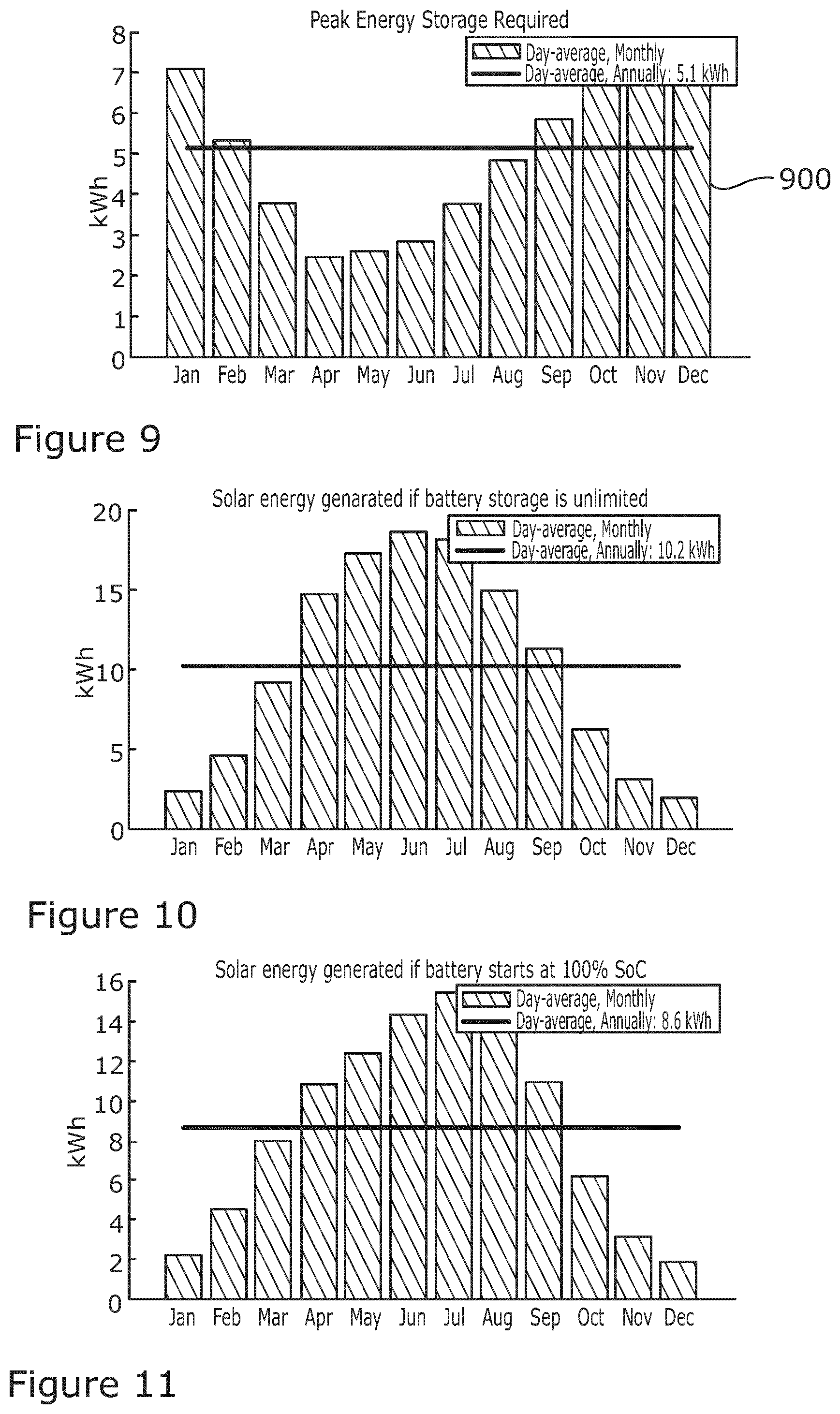 Patent US12367447 Figure 9 – Determining battery or solar panel capacity for an electric refrigeration unit