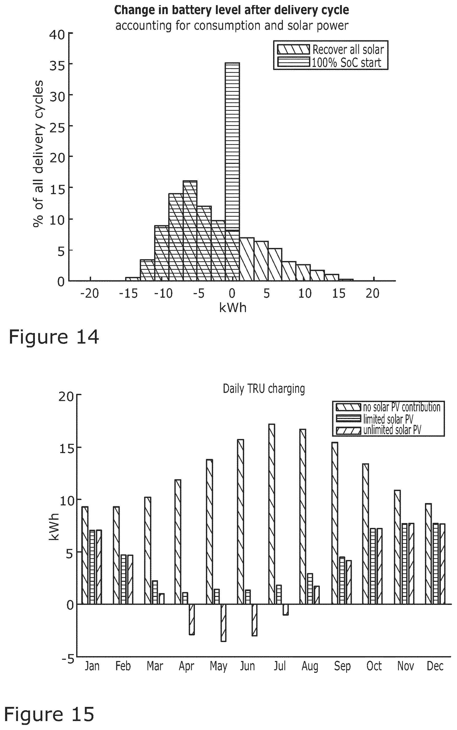 Patent US12367447 Figure 11 – Determining battery or solar panel capacity for an electric refrigeration unit