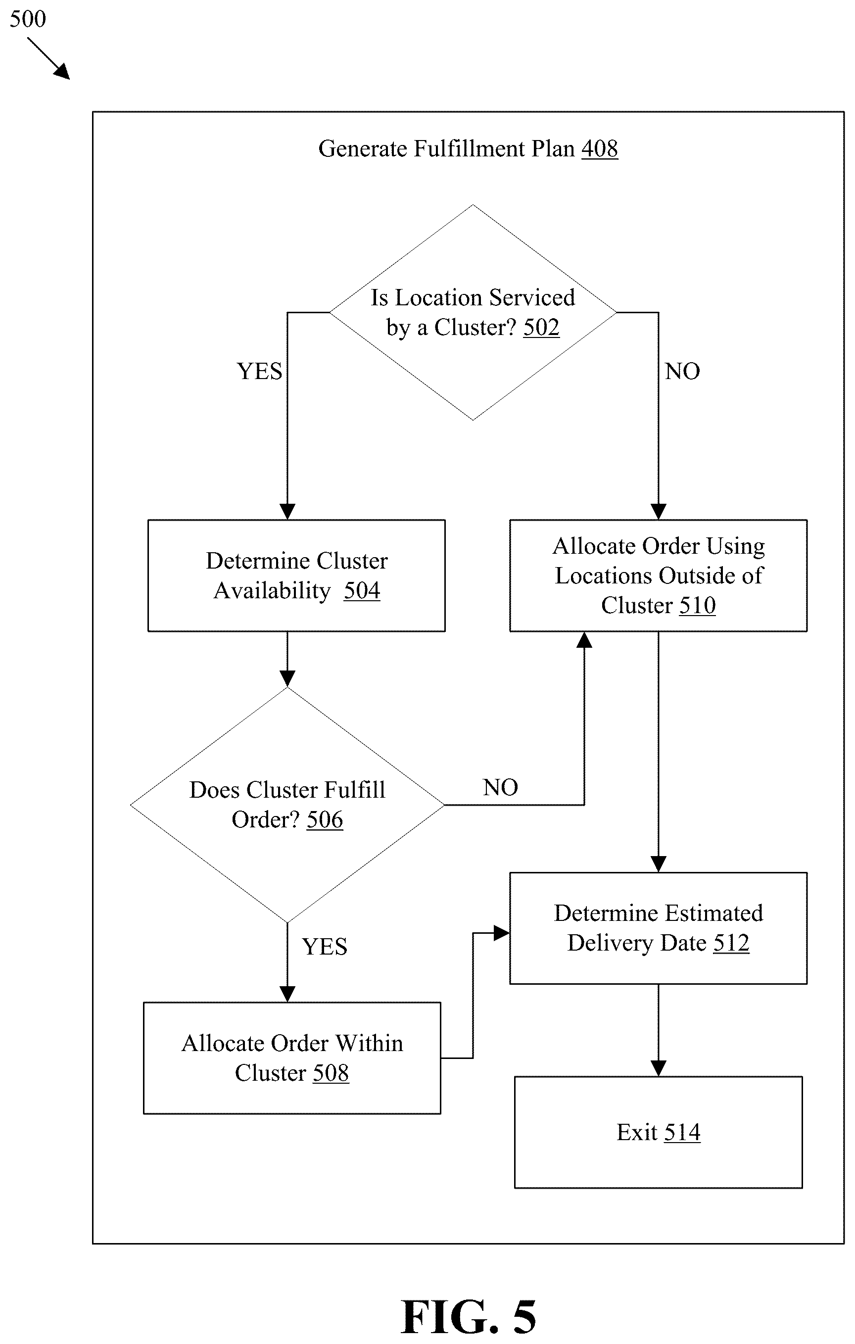 Patent US12367456 Figure 5 – Order management system determining fulfillment plans based on item-cluster availability