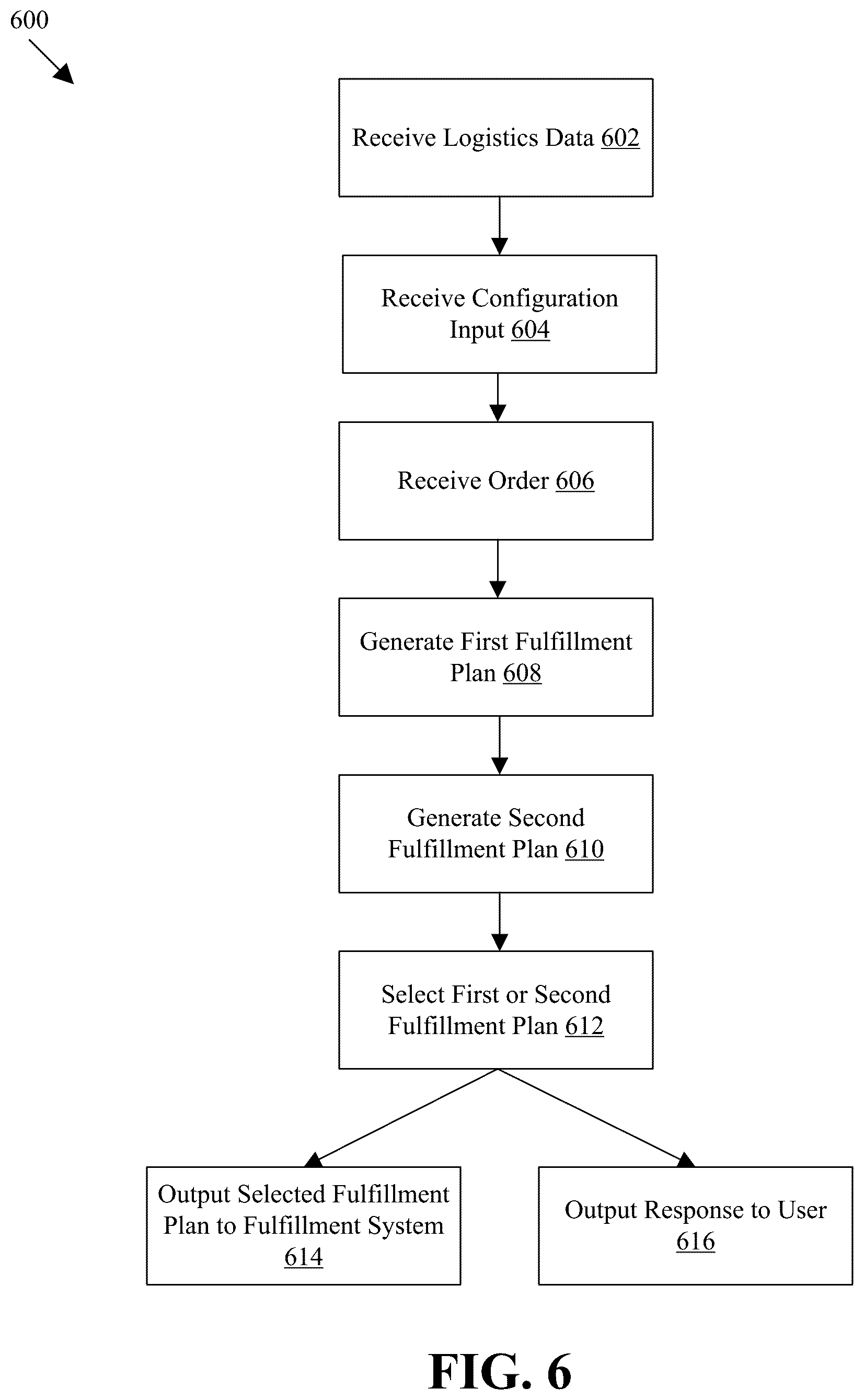 Patent US12367456 Figure 6 – Order management system determining fulfillment plans based on item-cluster availability