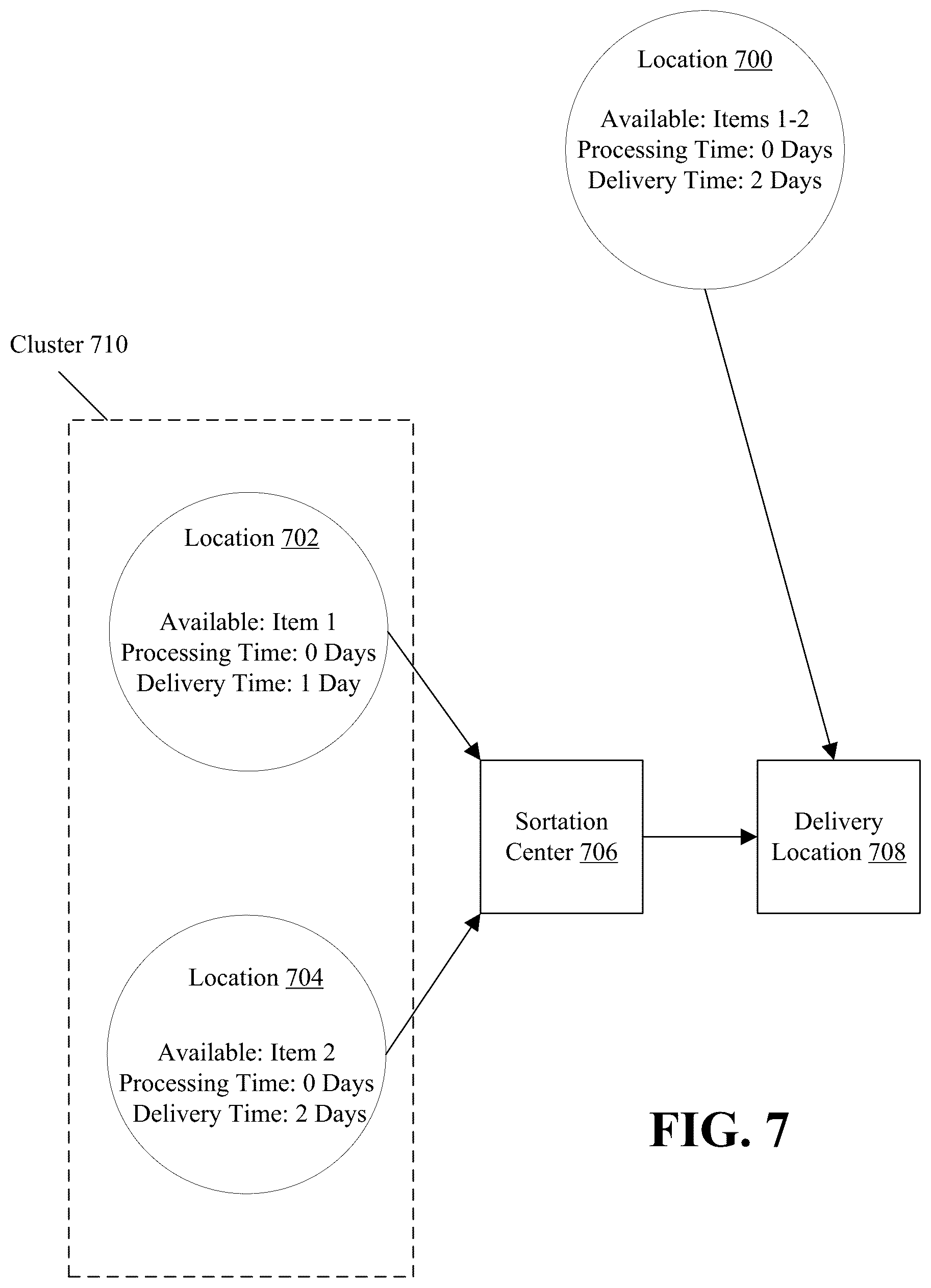 Patent US12367456 Figure 7 – Order management system determining fulfillment plans based on item-cluster availability