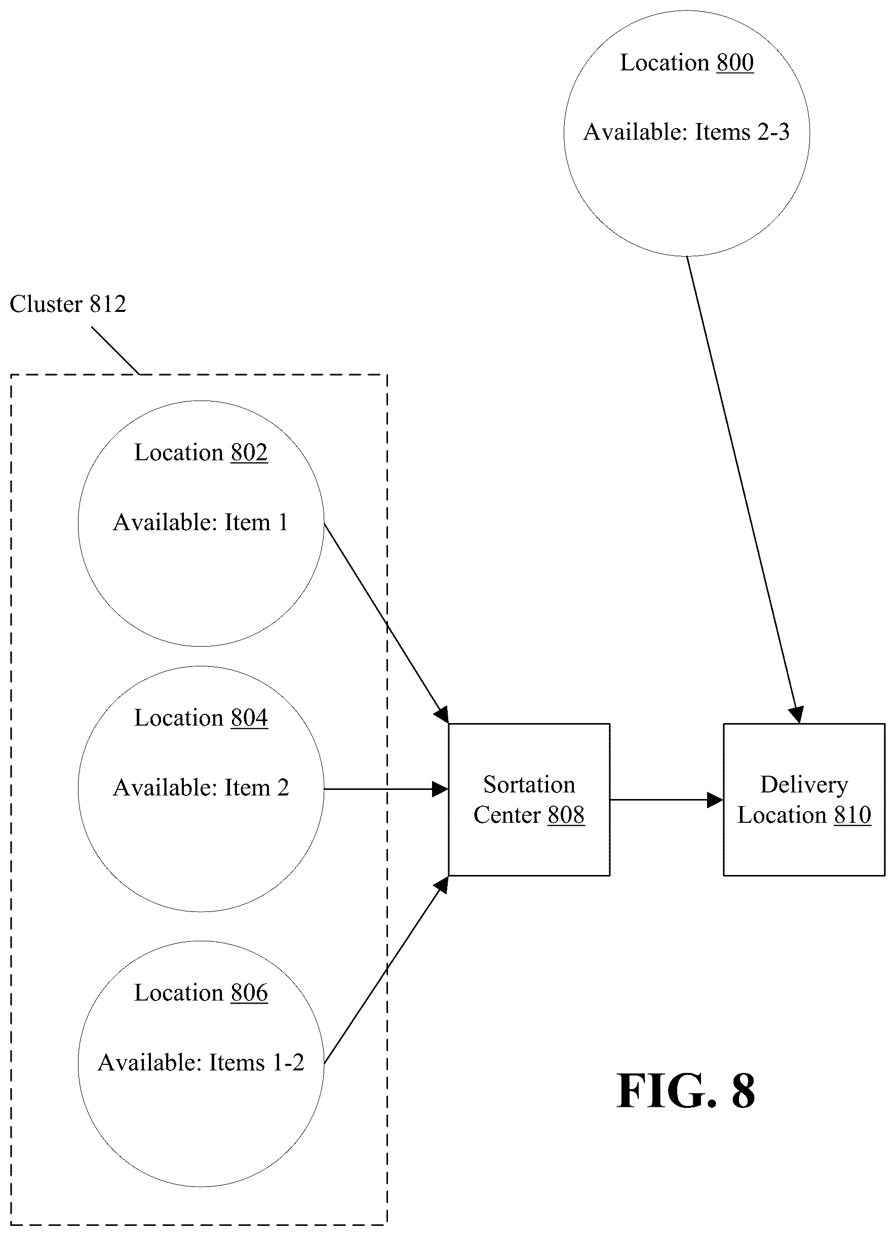 Patent US12367456 Figure 8 – Order management system determining fulfillment plans based on item-cluster availability