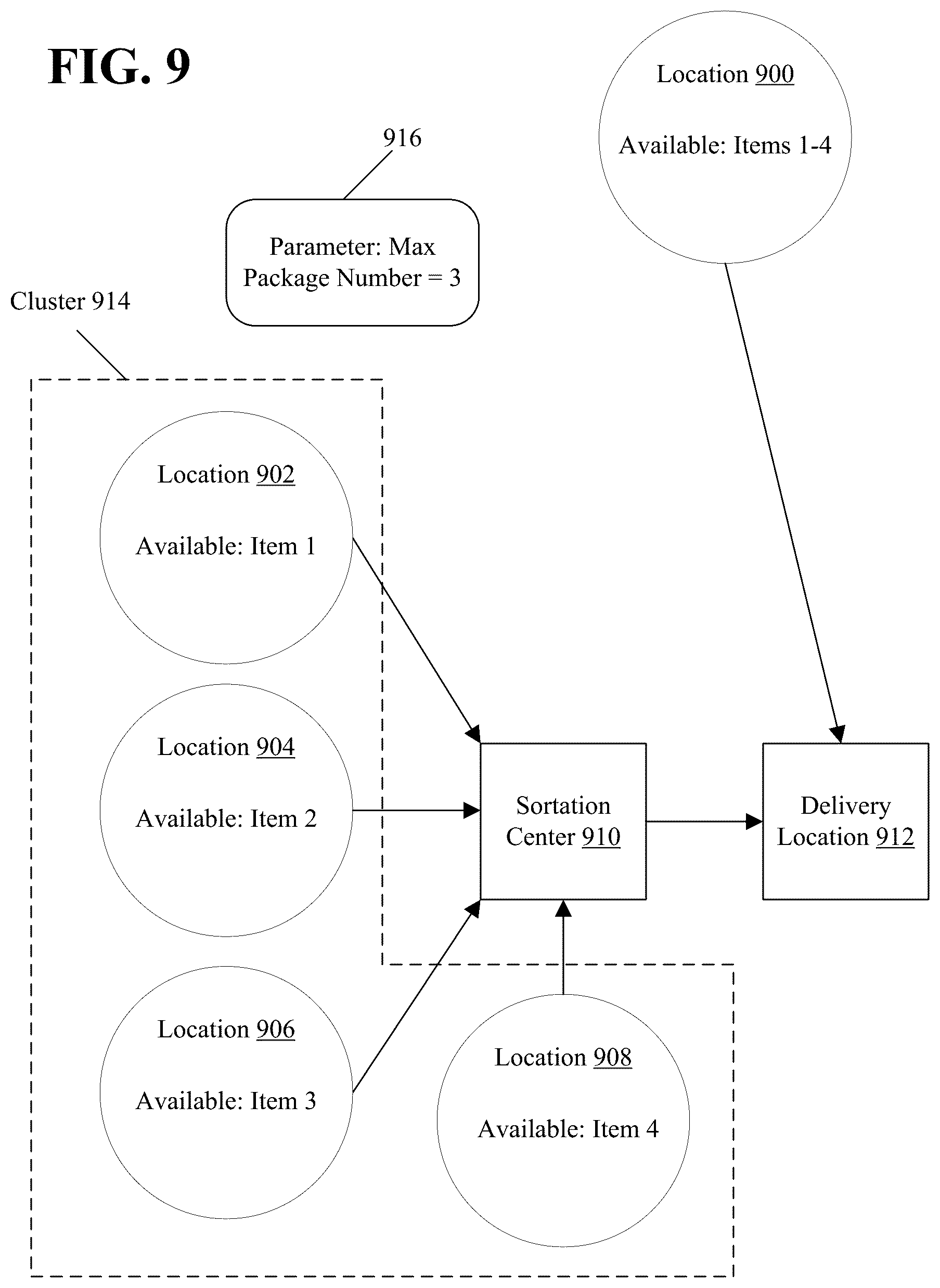 Patent US12367456 Figure 9 – Order management system determining fulfillment plans based on item-cluster availability