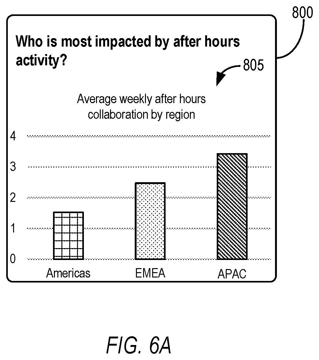 Patent US12367461 Figure 7 – Tracking sources of after-hours activity based on events managed via an electronic communication application