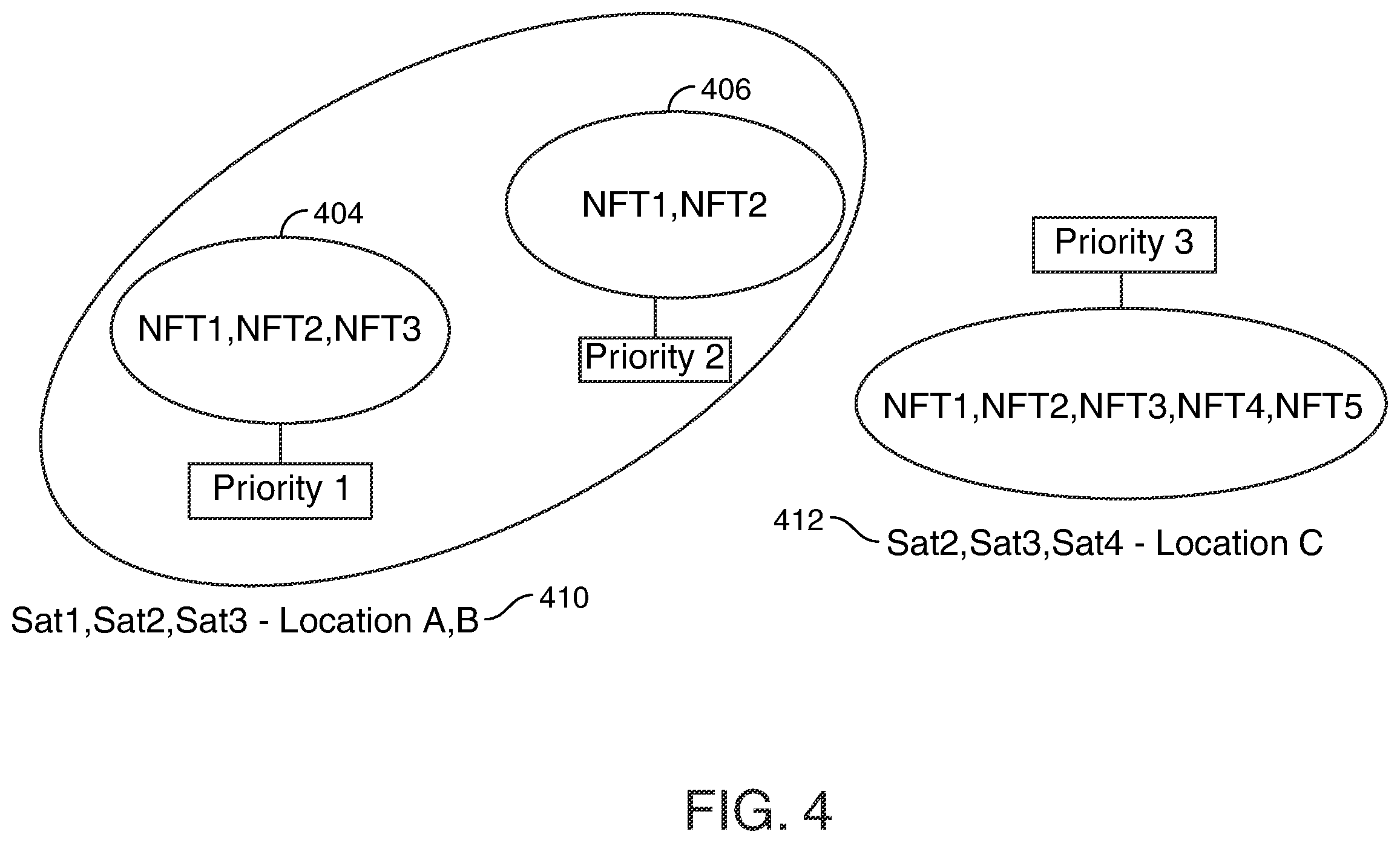 Patent US12367466 Figure 4 – Satellite data NFT transfer leveraging blockchain and smart contract capabilities
