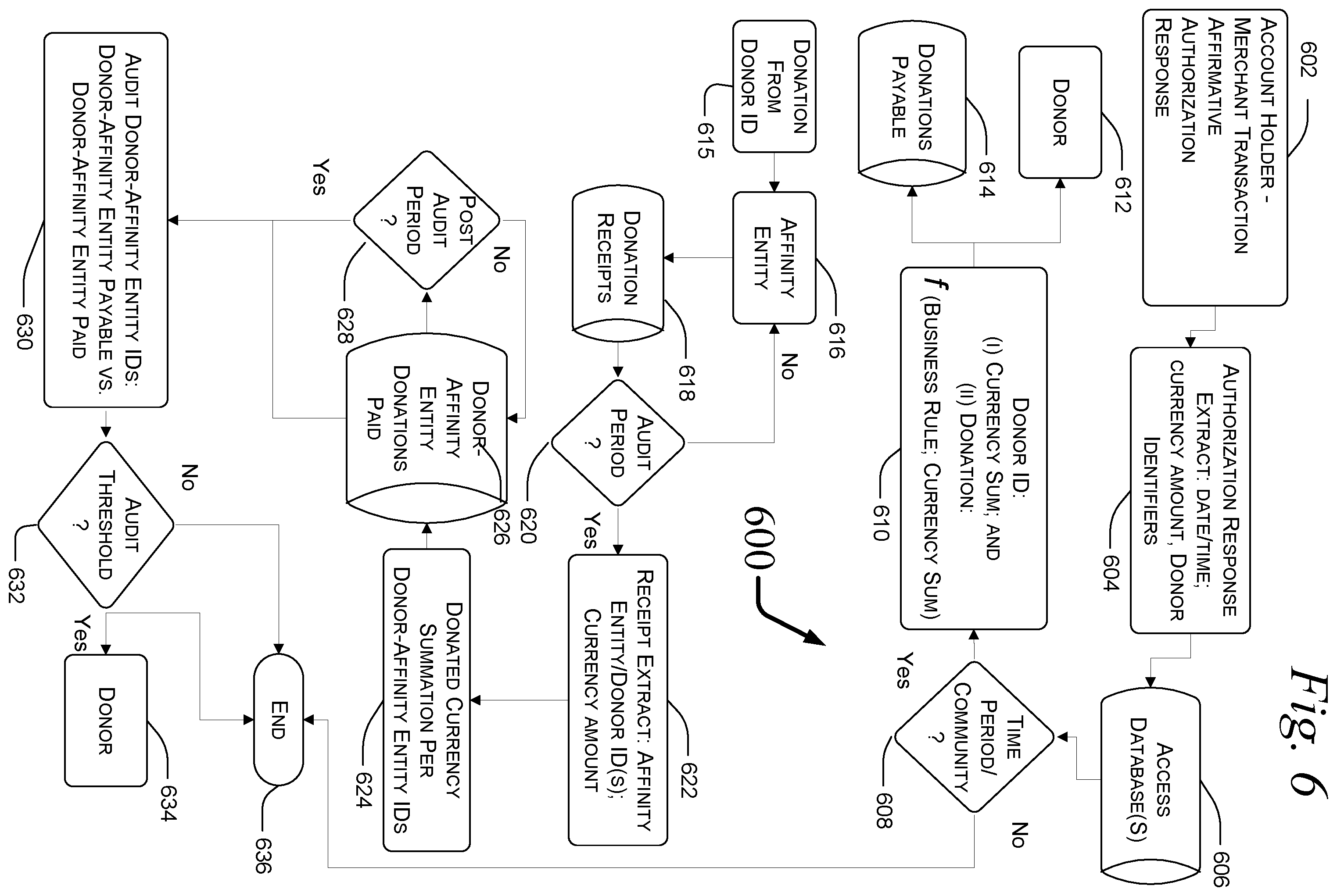 Patent US12367479 Figure 6 – Voice ordered merchant donation