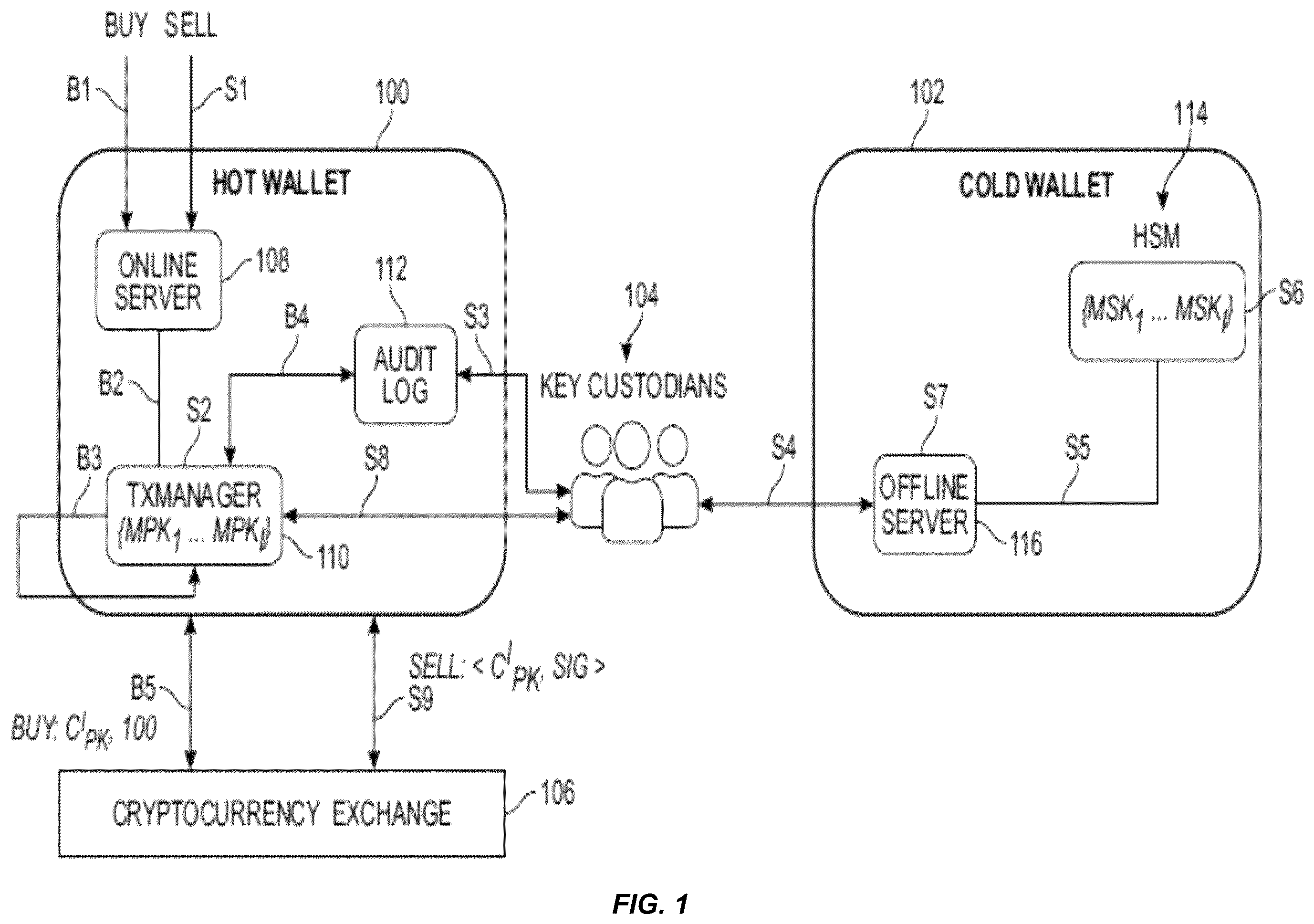 Patent US12367485 Figure 1 – Federated custodian