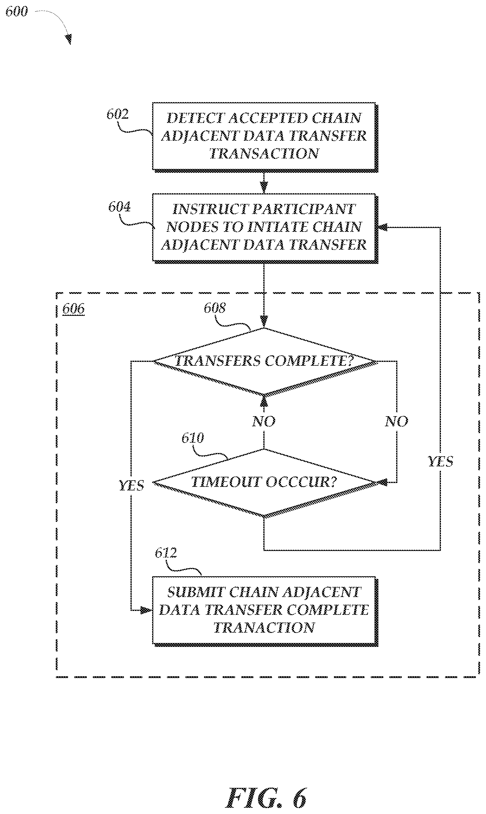 Patent US12367487 Figure 6 – Efficient and secure blockchains using cloud resource primitives