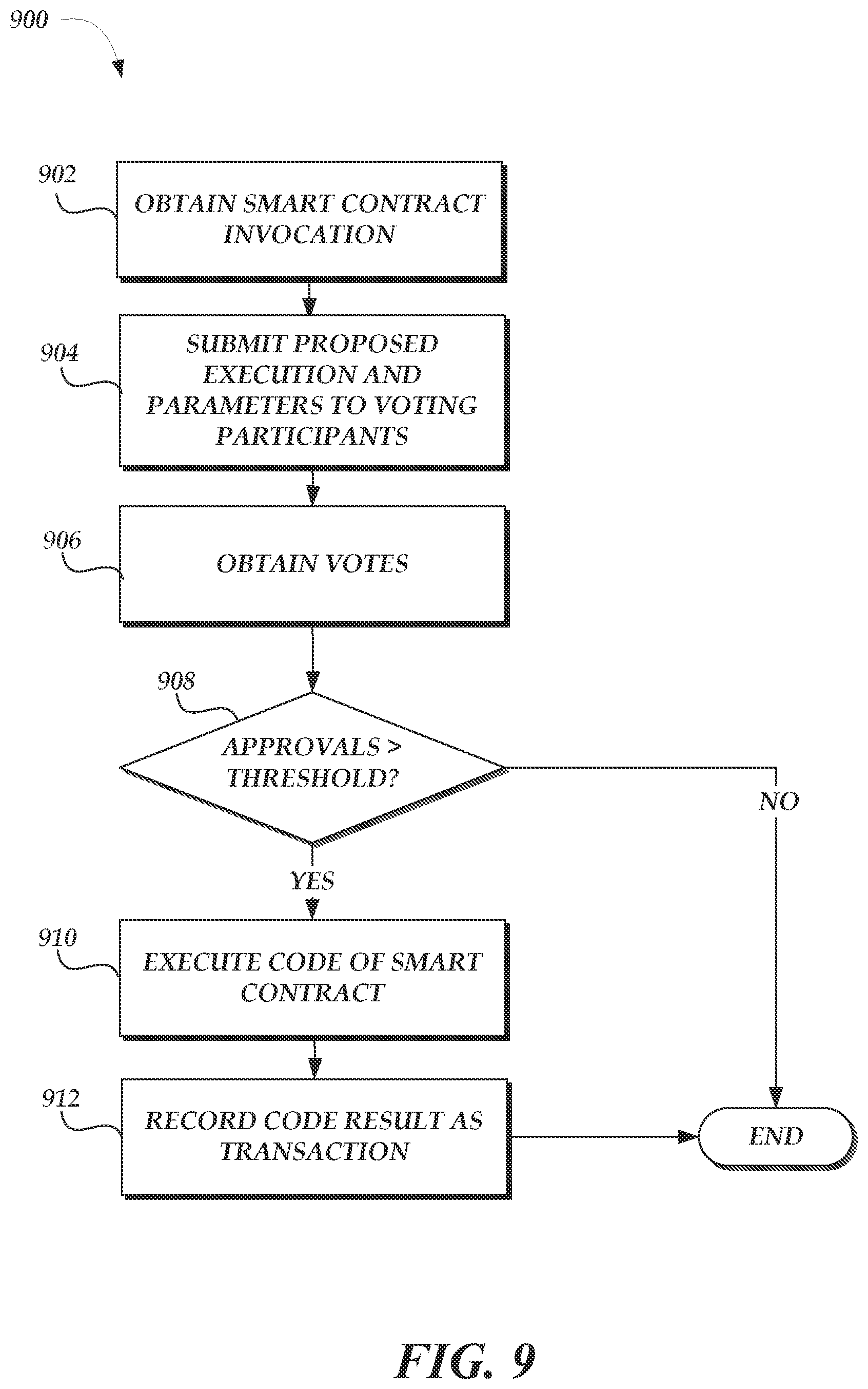 Patent US12367487 Figure 9 – Efficient and secure blockchains using cloud resource primitives