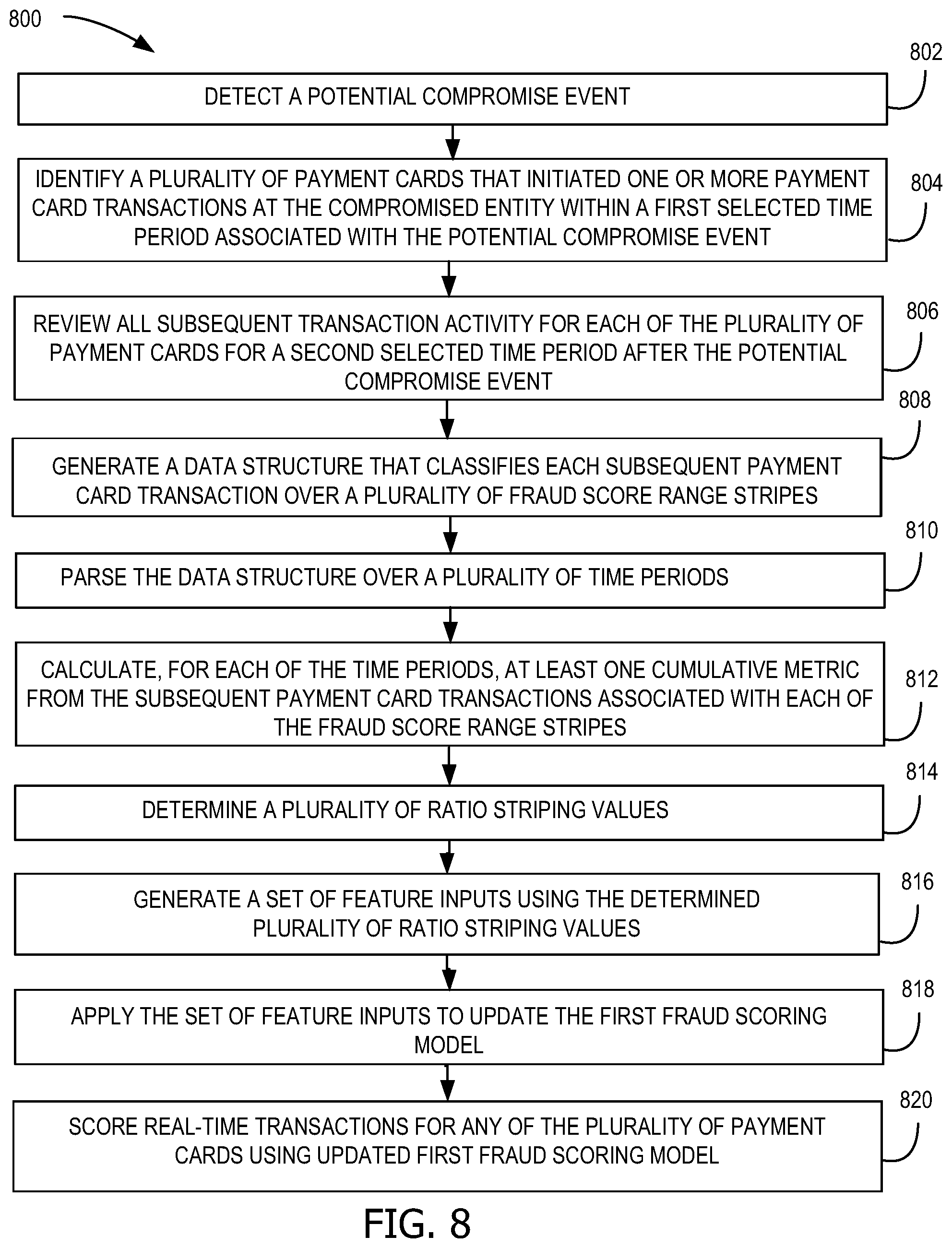 Patent US12367494 Figure 8 – Systems and methods for incorporating breach velocities into fraud scoring models
