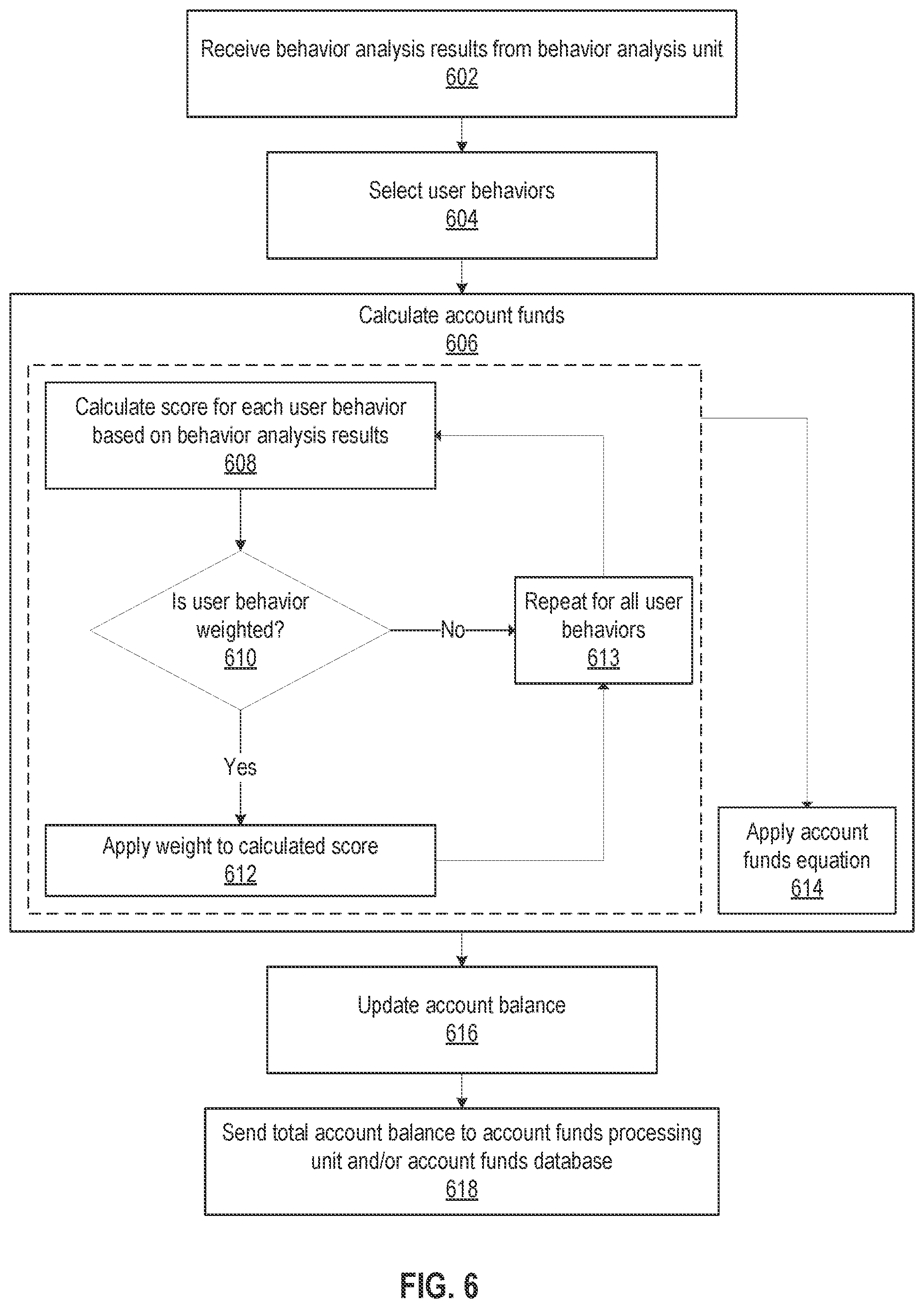 Patent US12367496 Figure 6 – System and method for accumulation and maintenance of money in a vehicle maintenance savings account