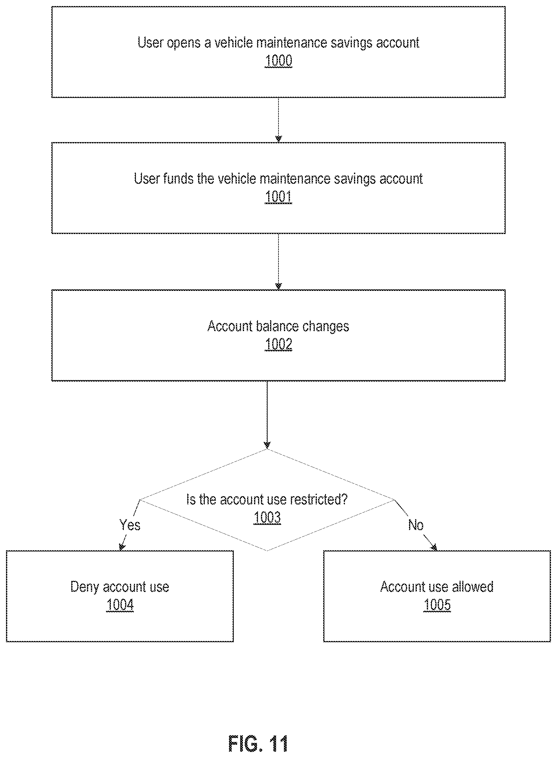 Patent US12367496 Figure 11 – System and method for accumulation and maintenance of money in a vehicle maintenance savings account