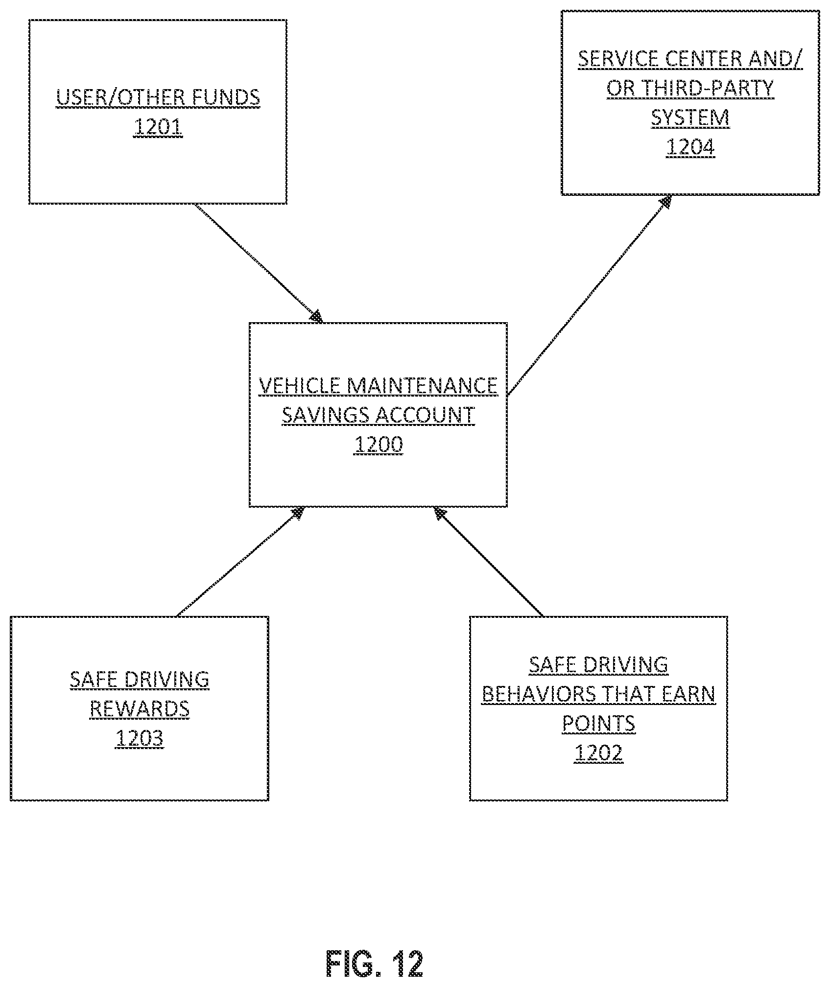 Patent US12367496 Figure 12 – System and method for accumulation and maintenance of money in a vehicle maintenance savings account