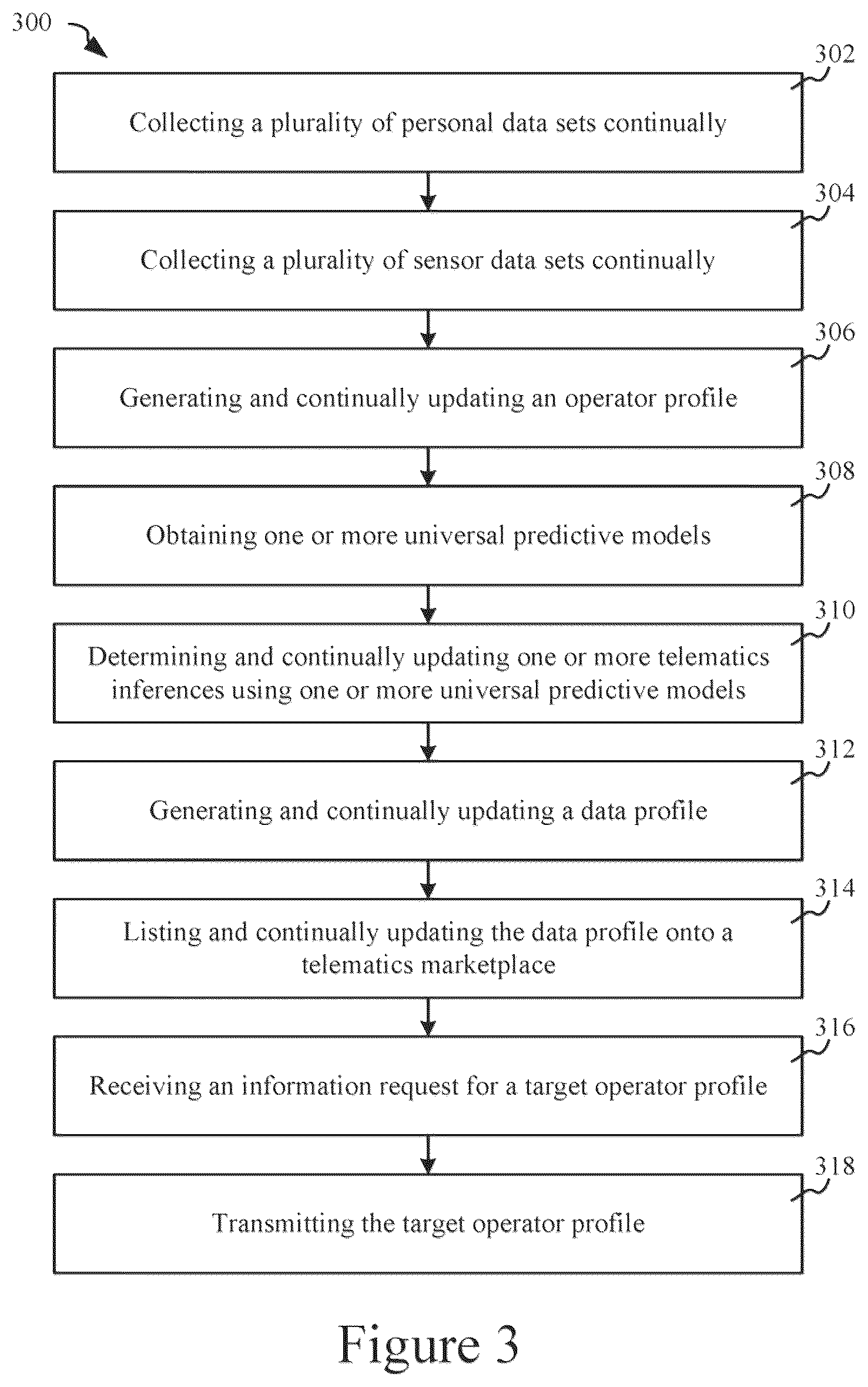 Patent US12367507 Figure 3 – Systems and methods for managing vehicle operator profiles based on universal telematics inferences via a telematics marketplace