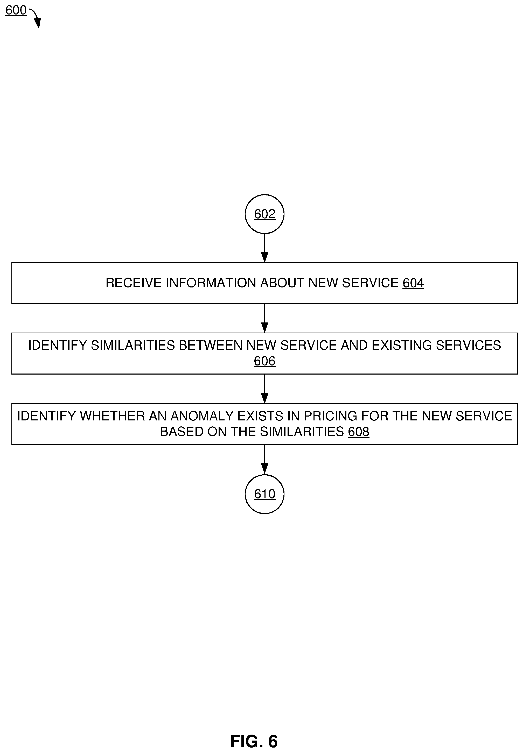 Patent US12367508 Figure 6 – Anomaly detection for services pricing