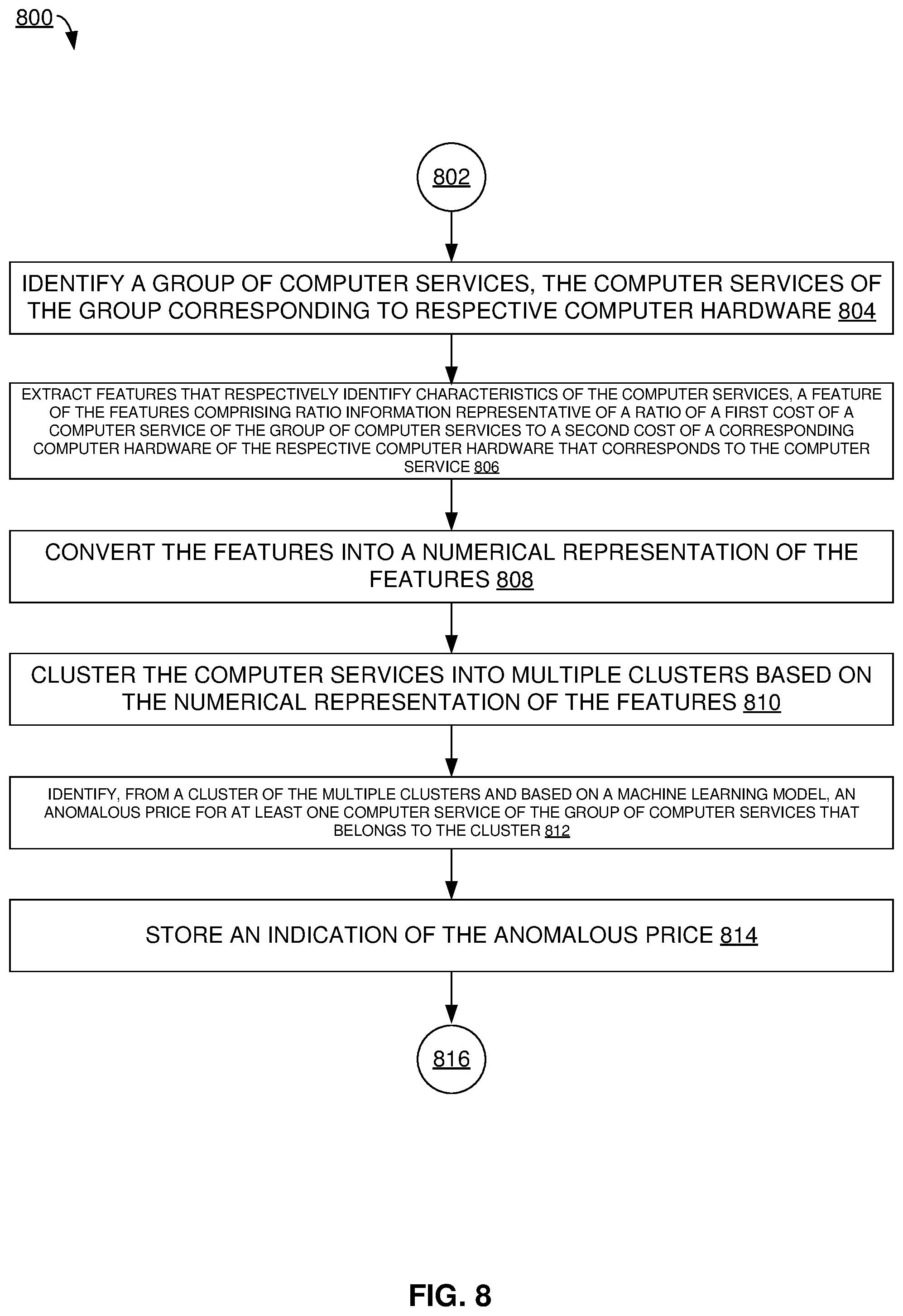 Patent US12367508 Figure 8 – Anomaly detection for services pricing