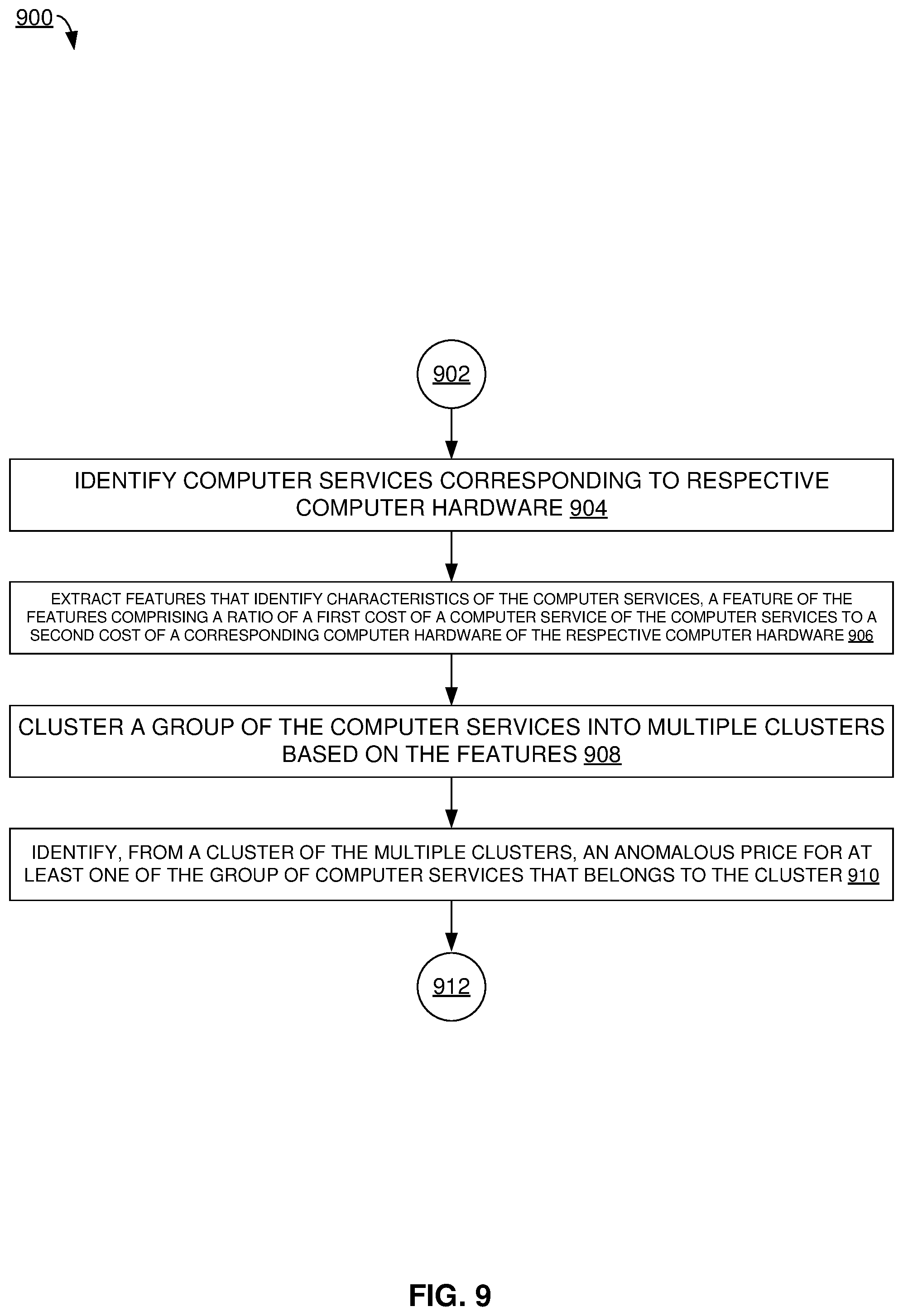 Patent US12367508 Figure 9 – Anomaly detection for services pricing