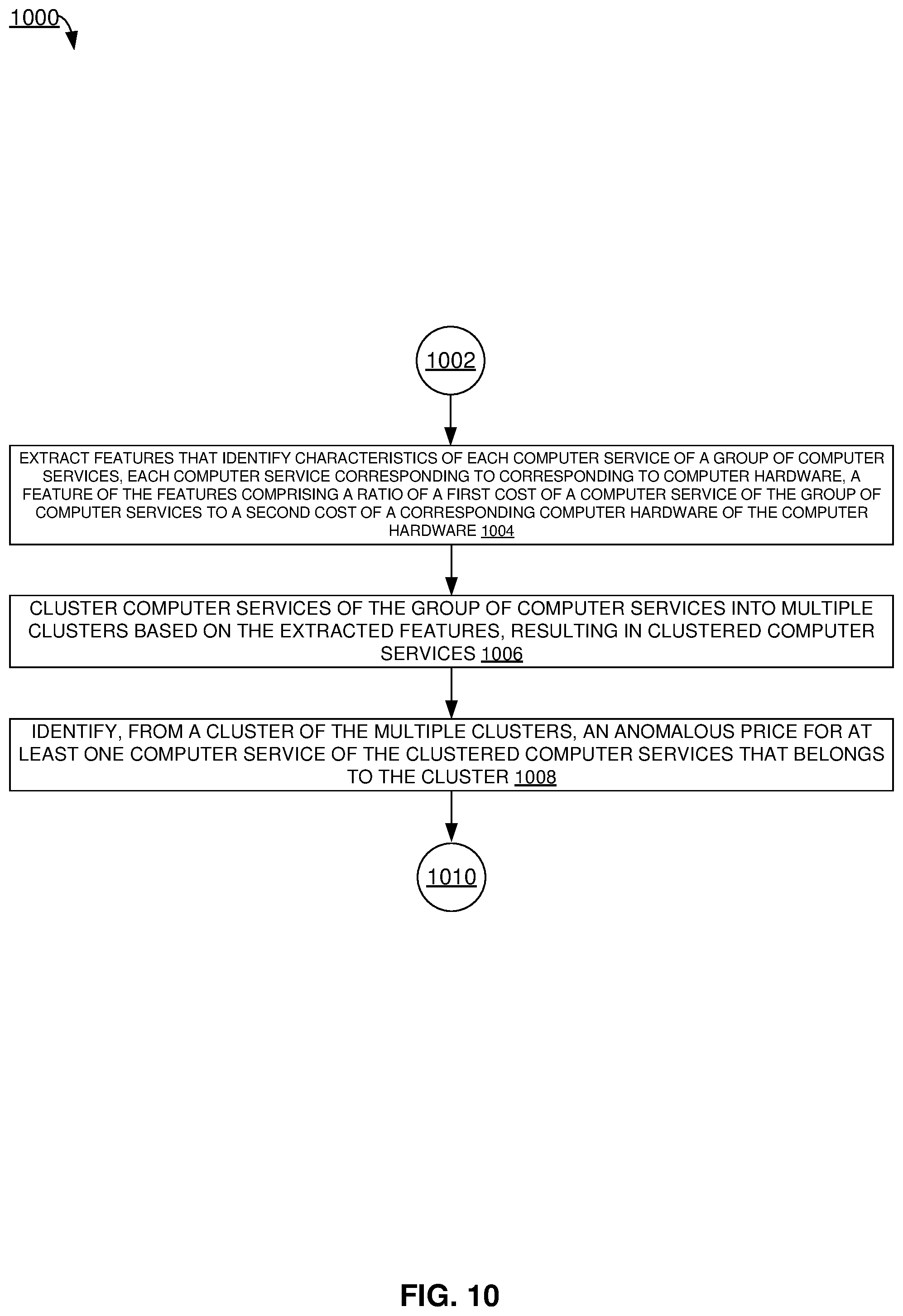 Patent US12367508 Figure 10 – Anomaly detection for services pricing