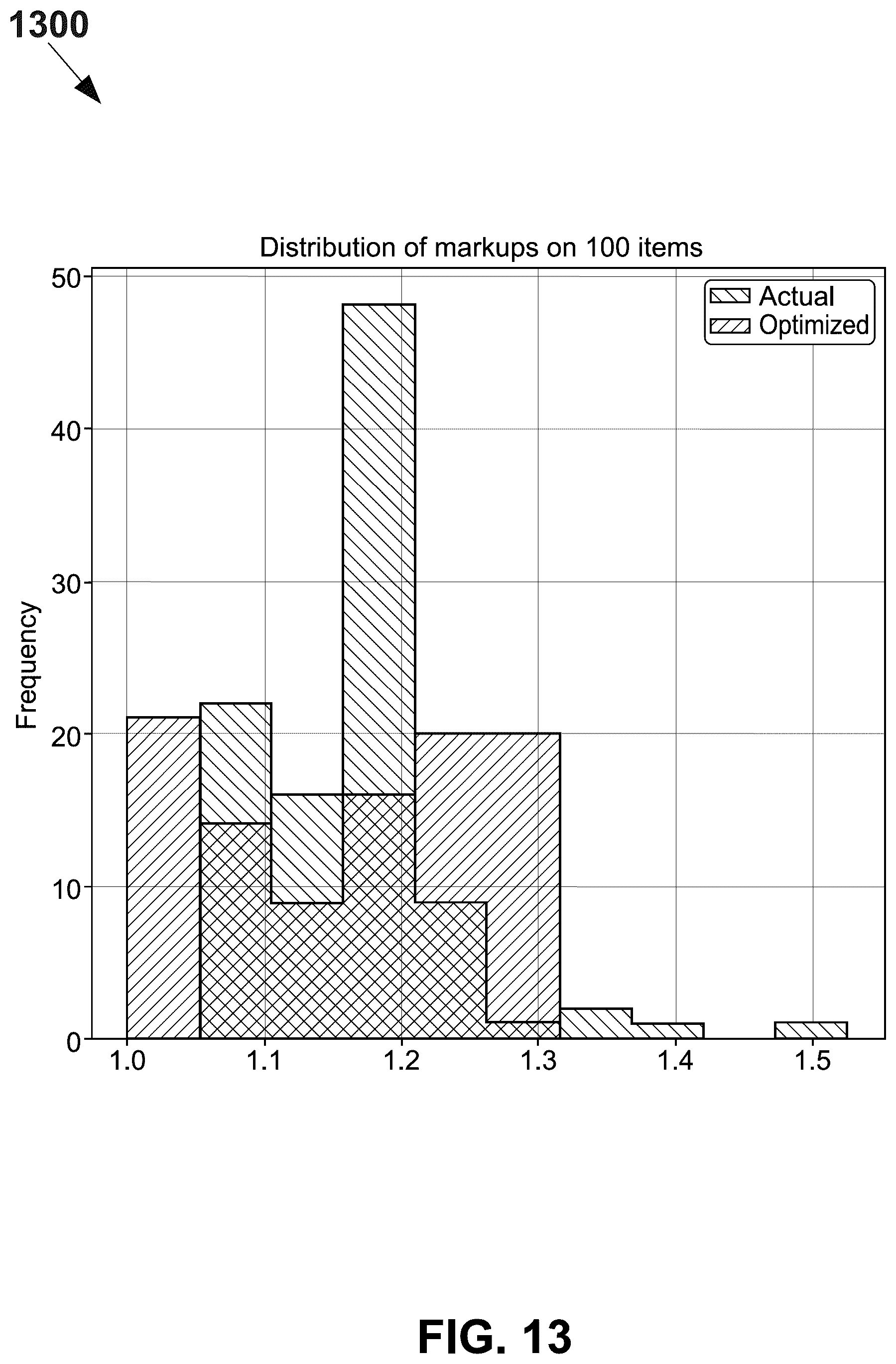 Patent US12367509 Figure 13 – Markup optimization