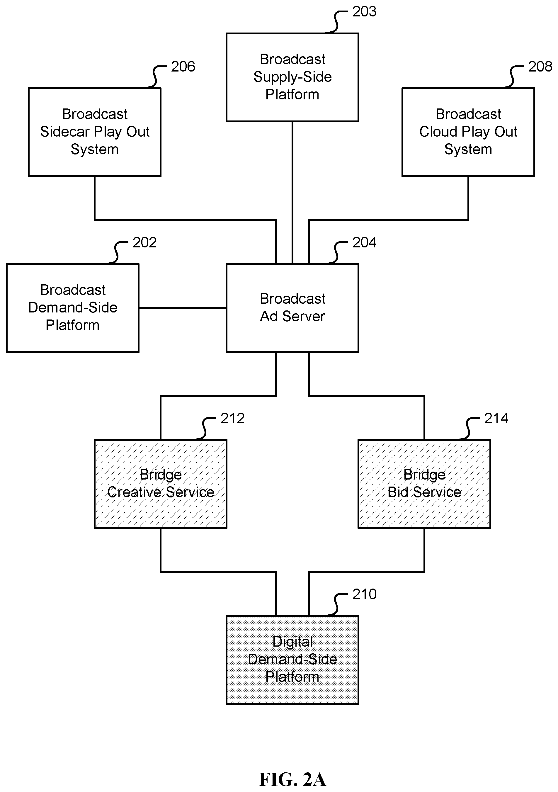 Patent US12367512 Figure 2 – Exposing demand side platforms mechanism for broadcast radio