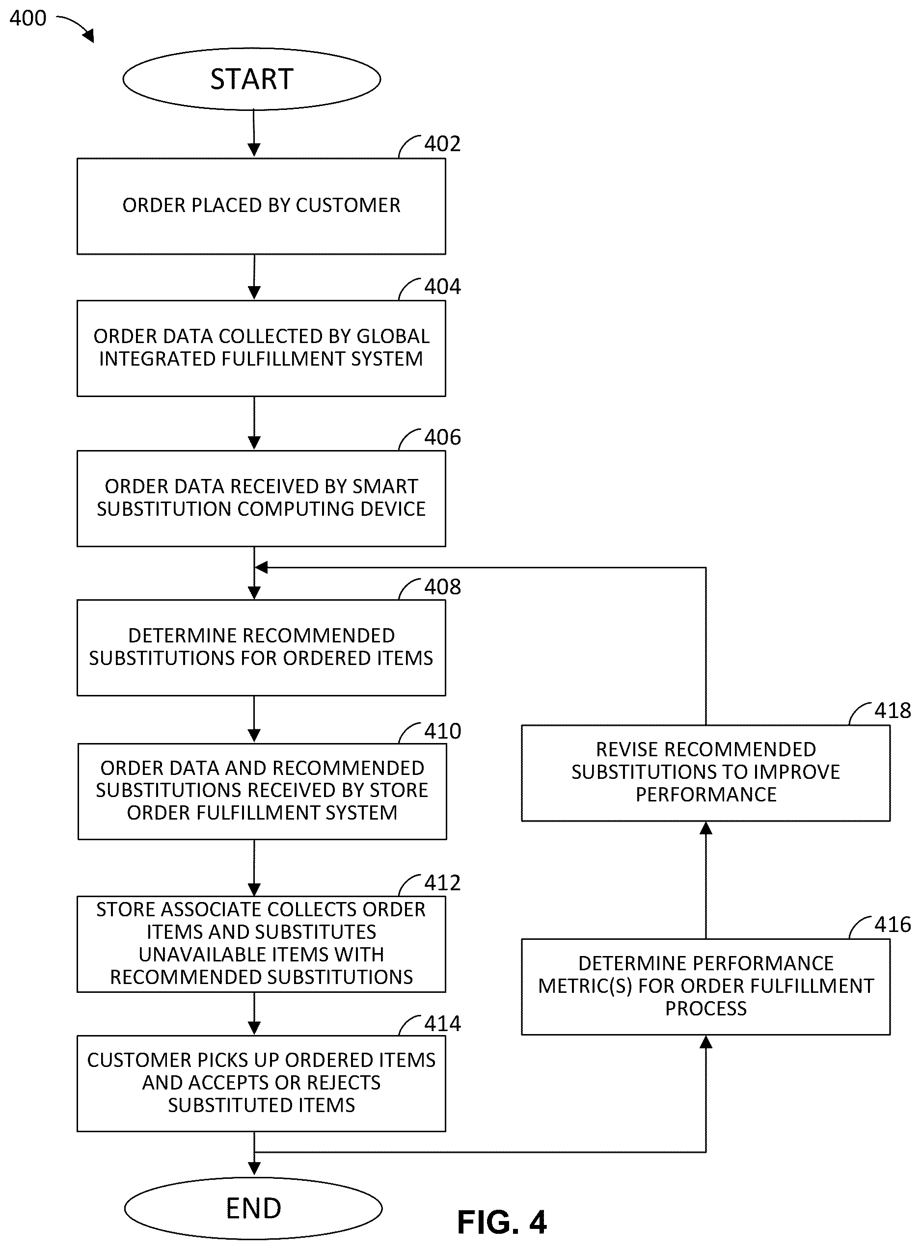 Patent US12367518 Figure 4 – Methods and apparatuses for recommending substitutions made during order fulfillment processes
