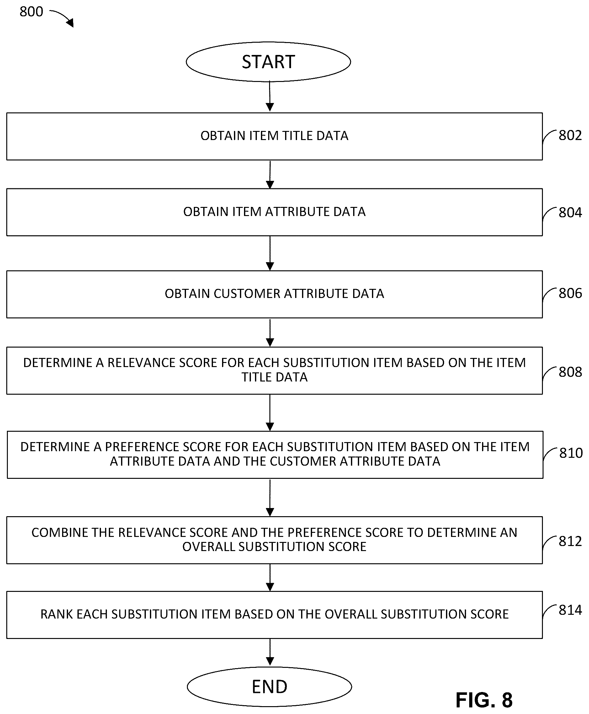 Patent US12367518 Figure 8 – Methods and apparatuses for recommending substitutions made during order fulfillment processes