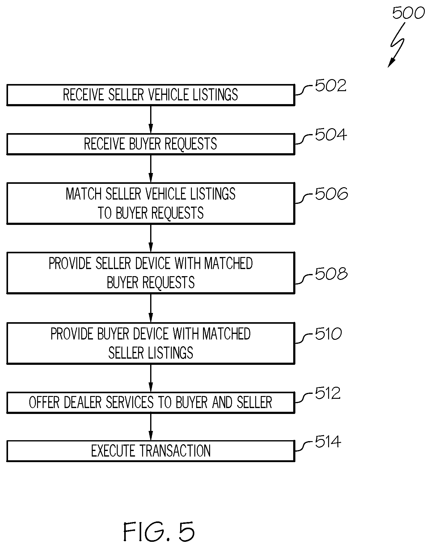Patent US12367520 Figure 5 – Vehicle sale systems and methods for offering dealer services to vehicle seller and vehicle buyer