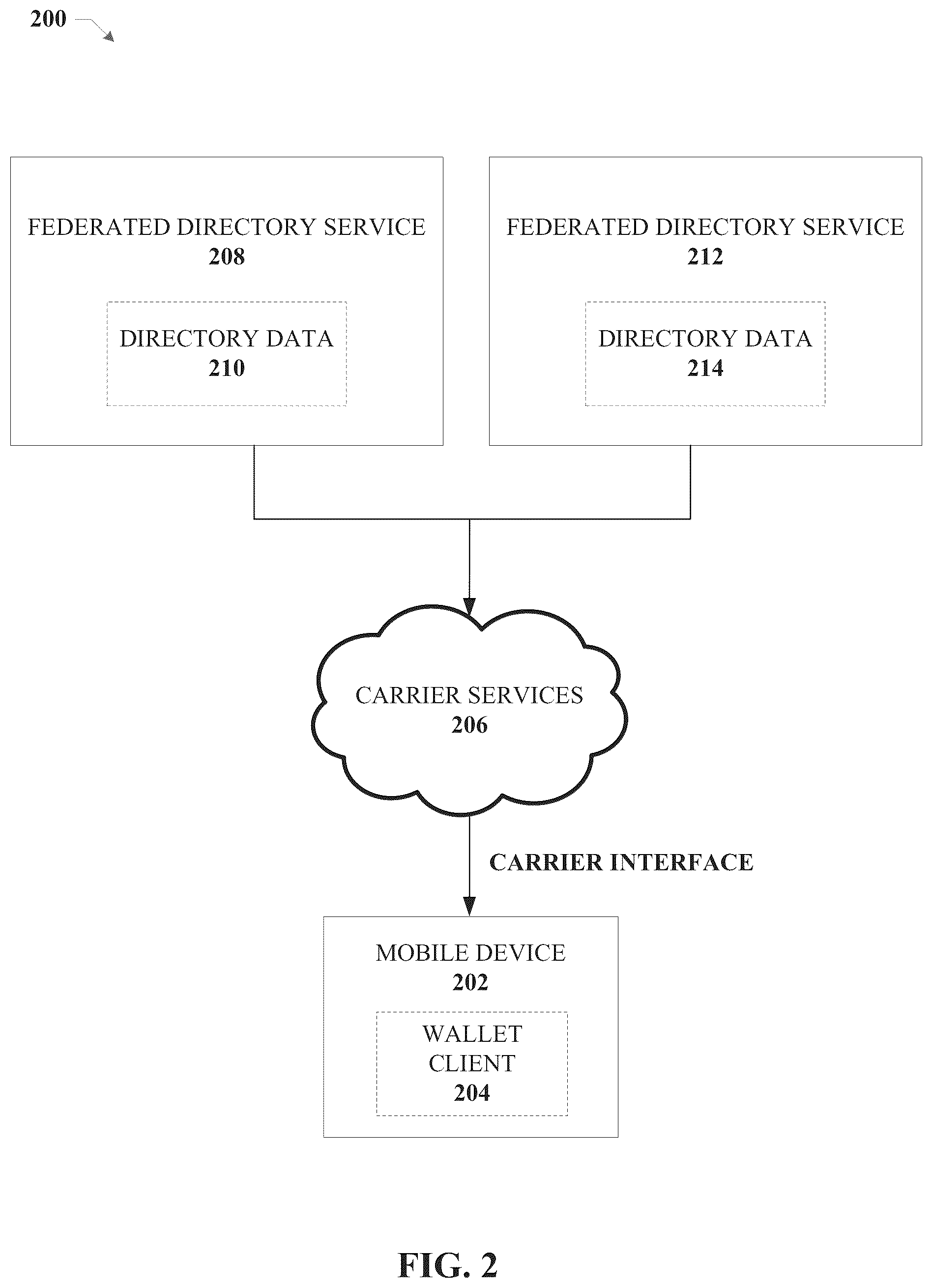 Patent US12367523 Figure 2 – Integrating a wallet client with federated directory services