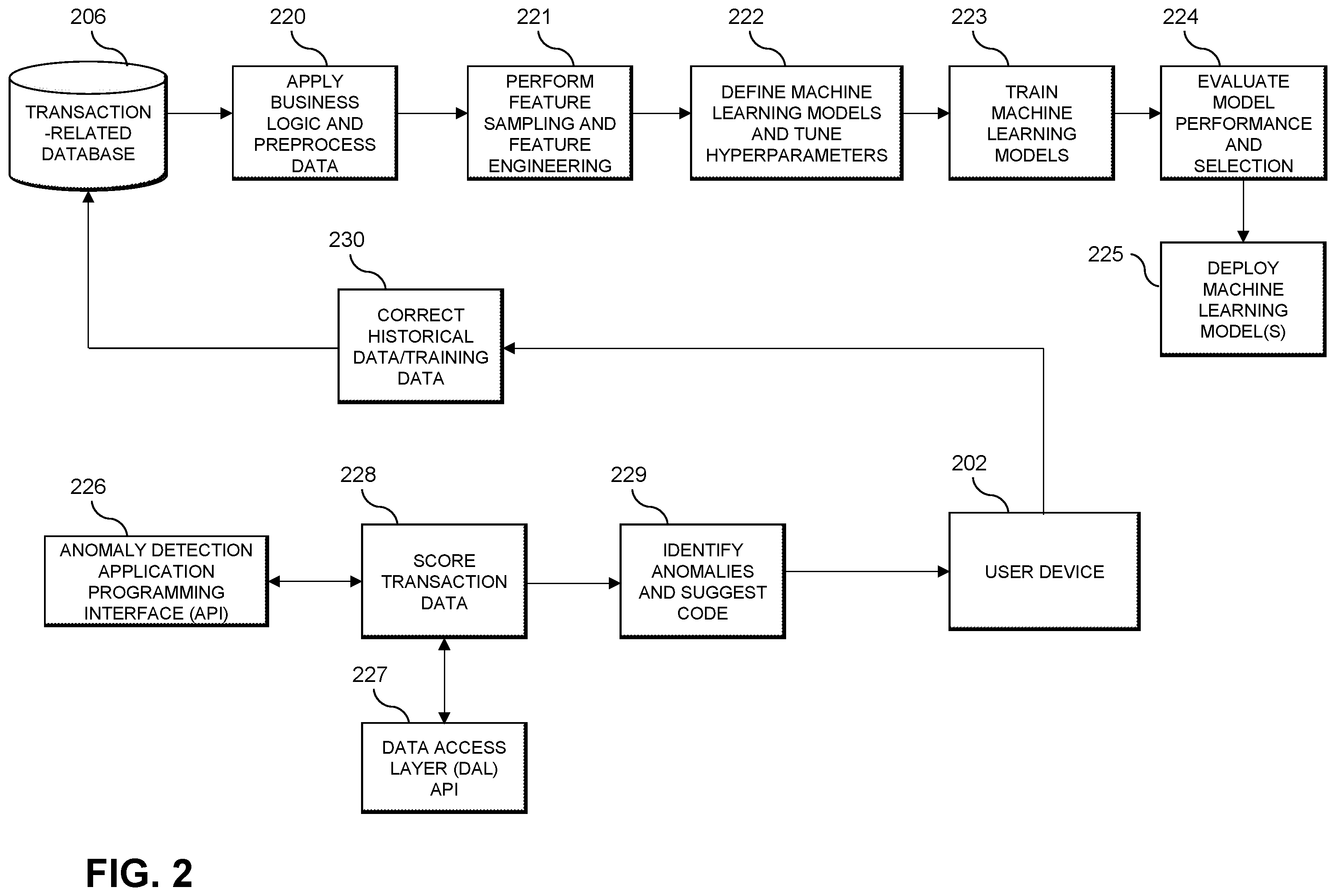 Patent US12367530 Figure 2 – Automatically detecting data anomalies using artificial intelligence techniques