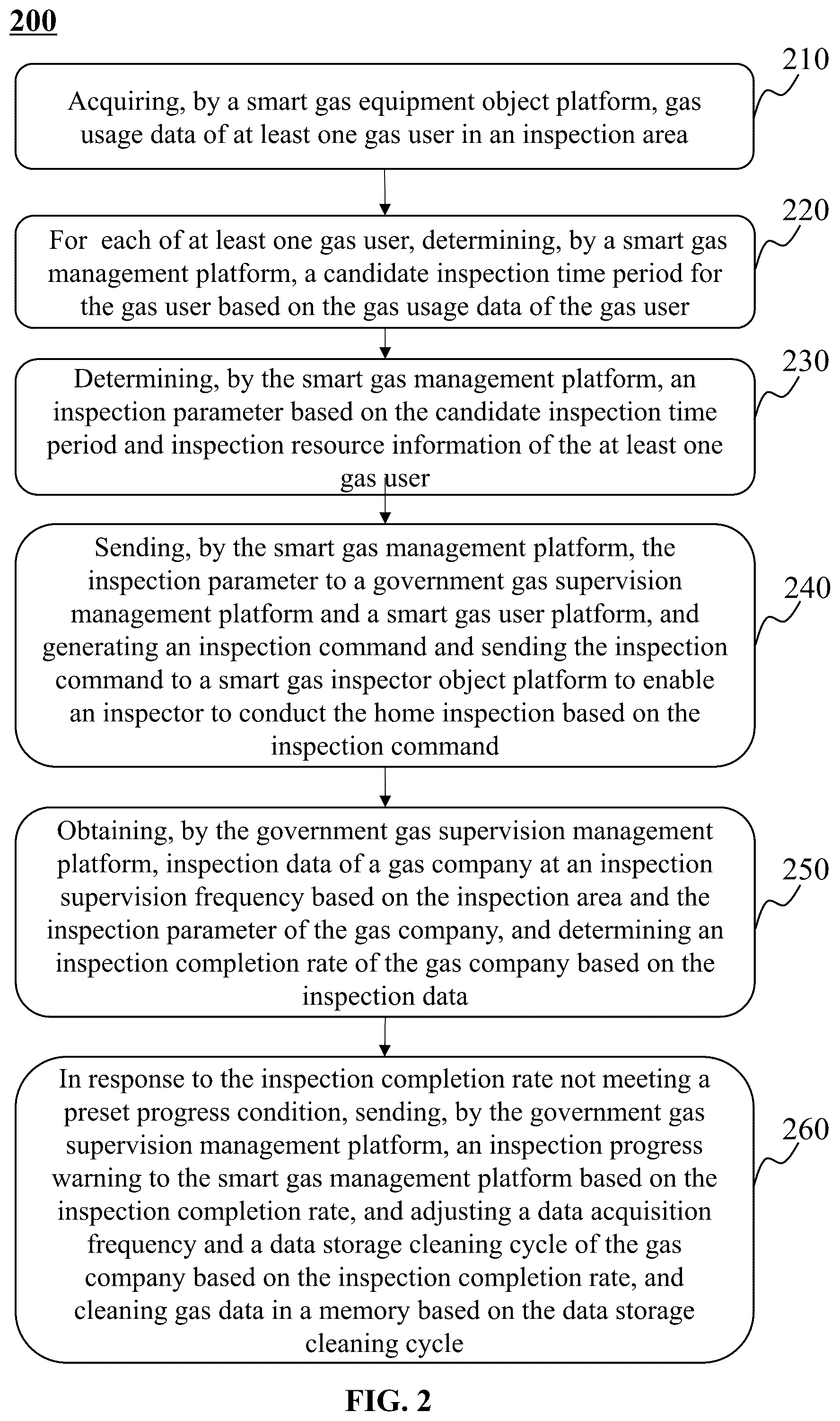 Patent US12367536 Figure 2 – Methods for smart gas household inspections based on government supervision, IoT systems, and media thereof