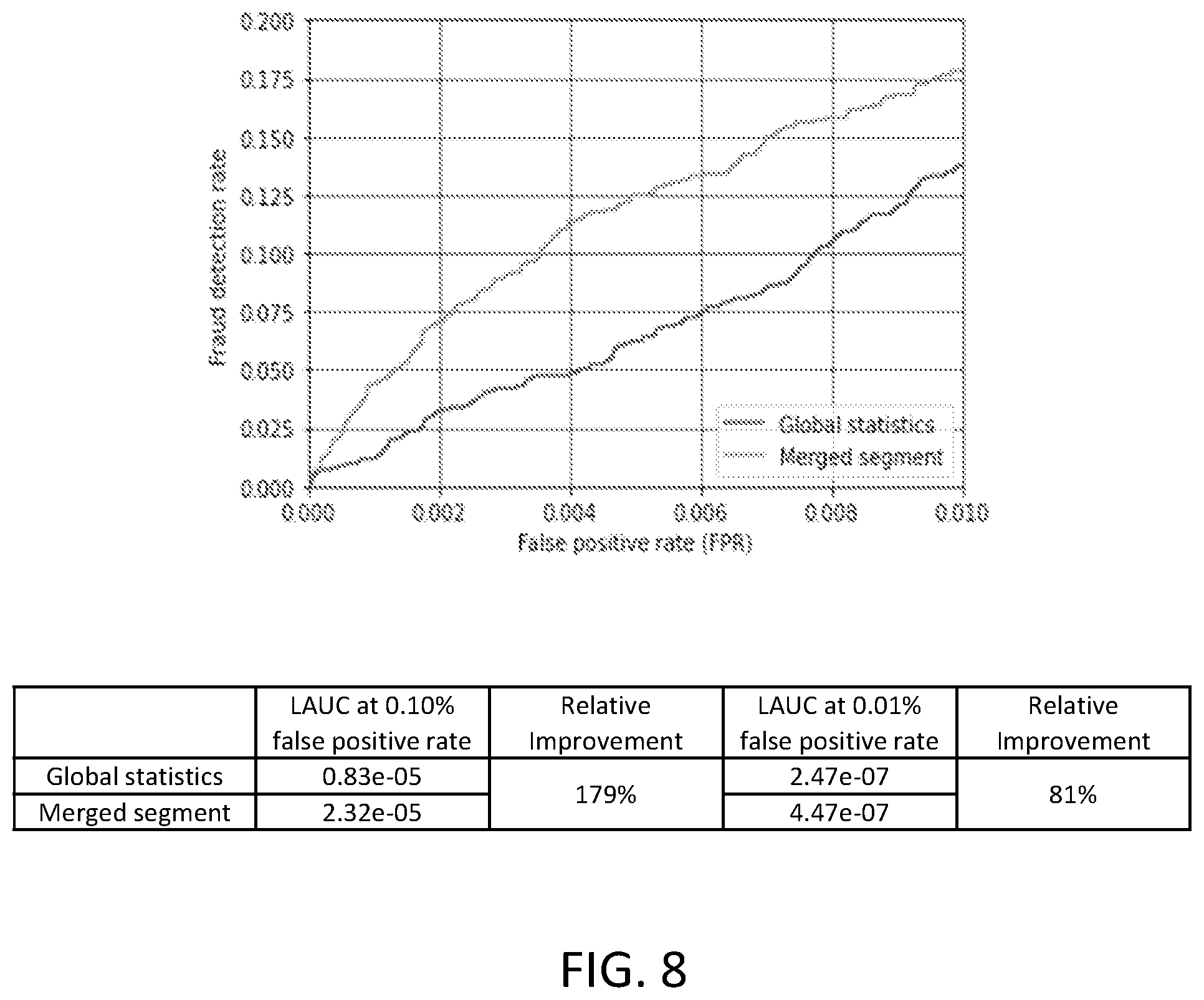 Patent US12367587 Figure 8 – Segmentation using zero value features in machine learning