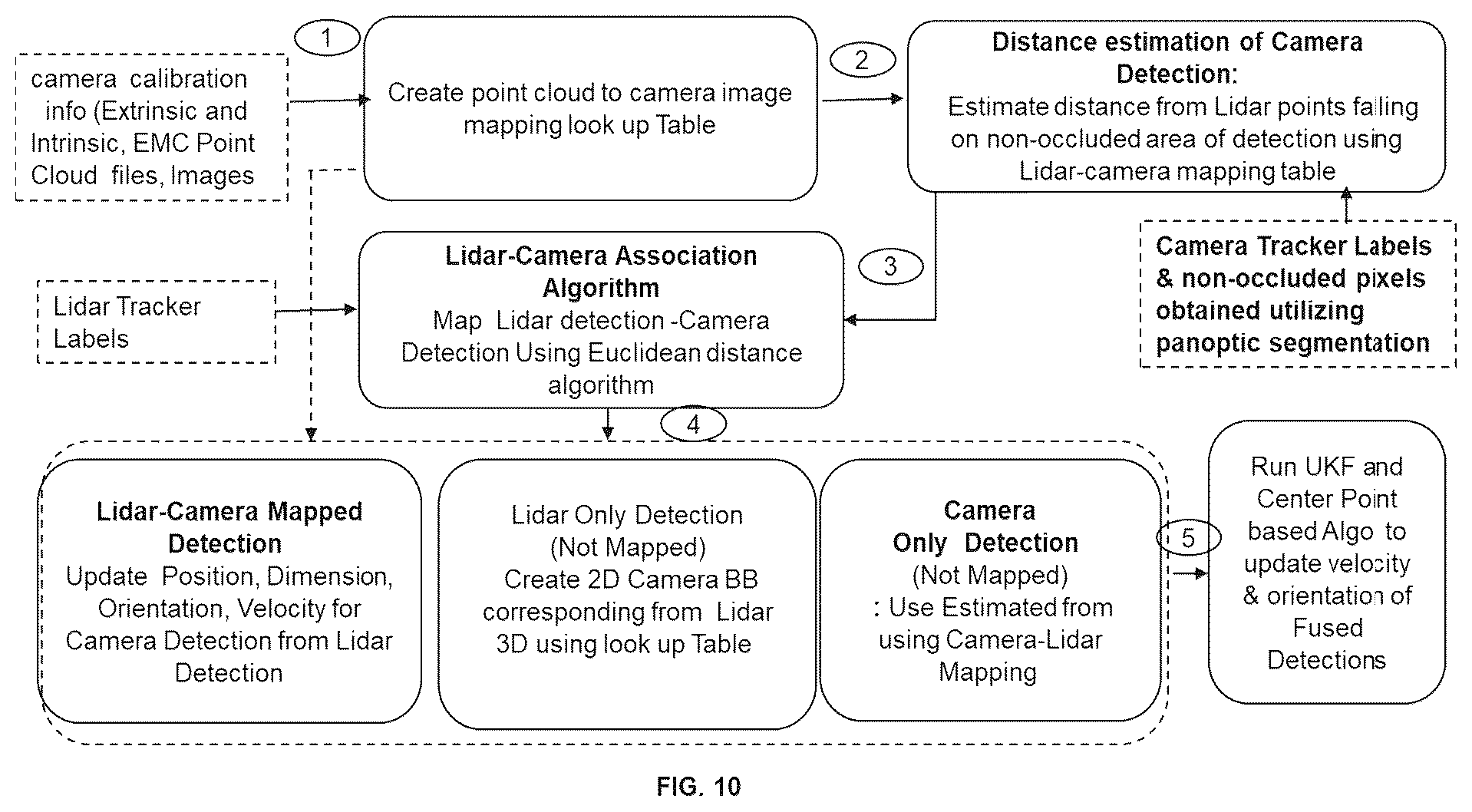 Patent US12367596 Figure 14 – Fusion-based object tracker using LIDAR point cloud and surrounding cameras for autonomous vehicles