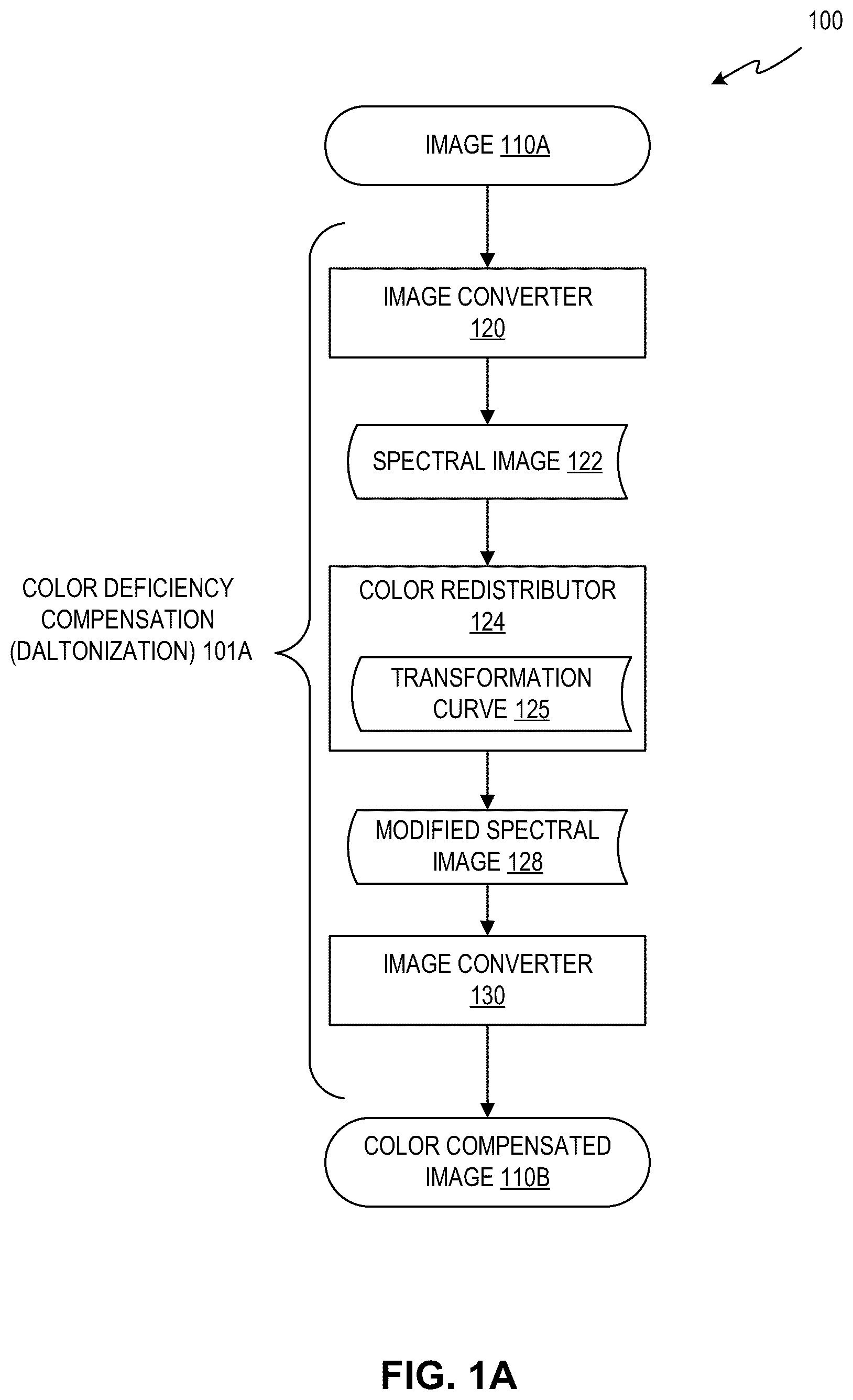 Patent US12367619 Figure 1 – Image processing using color vision deficiency compensation